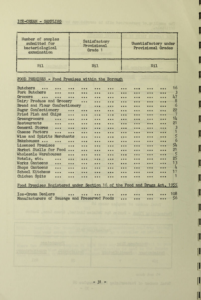 ICE-CREA:M - SAJyiPLING Number of sanples submitted for bacteriological examination Satisfactory Provisional Grade 1 Unsatisfactory under Provisional Grades Mil . Nil Nil FOOD PHEgSES - Food Premises within the Borough D’LL'b chox* s ••• ••• ••• Pork Butchers Grocers Dairy Produce and Grocery Bread and Flour Confectionery Sugar Confectionery ... Fried Fish and Chips Greengrocers Restaurants General Stores Cheese Factors Wine and Spirits Merchants Bakehouses Licensed Premises ..• Market Stalls for Food .., VJholesale Warehouses •.. Hotels, etc. Works Canteens Shops Canteens School Kitchens Chicken Spits 16 3 U7 8 6 22 7 lU 21 3 1 c; 6 21 25 13 h 17 1 Food Premises Registered under Section l6 of the Food and Drugs Act, 1955 Ice-Cream Dealers Manufacturers of Sausage and Preserved Foods ... 108 ... 56 • • •