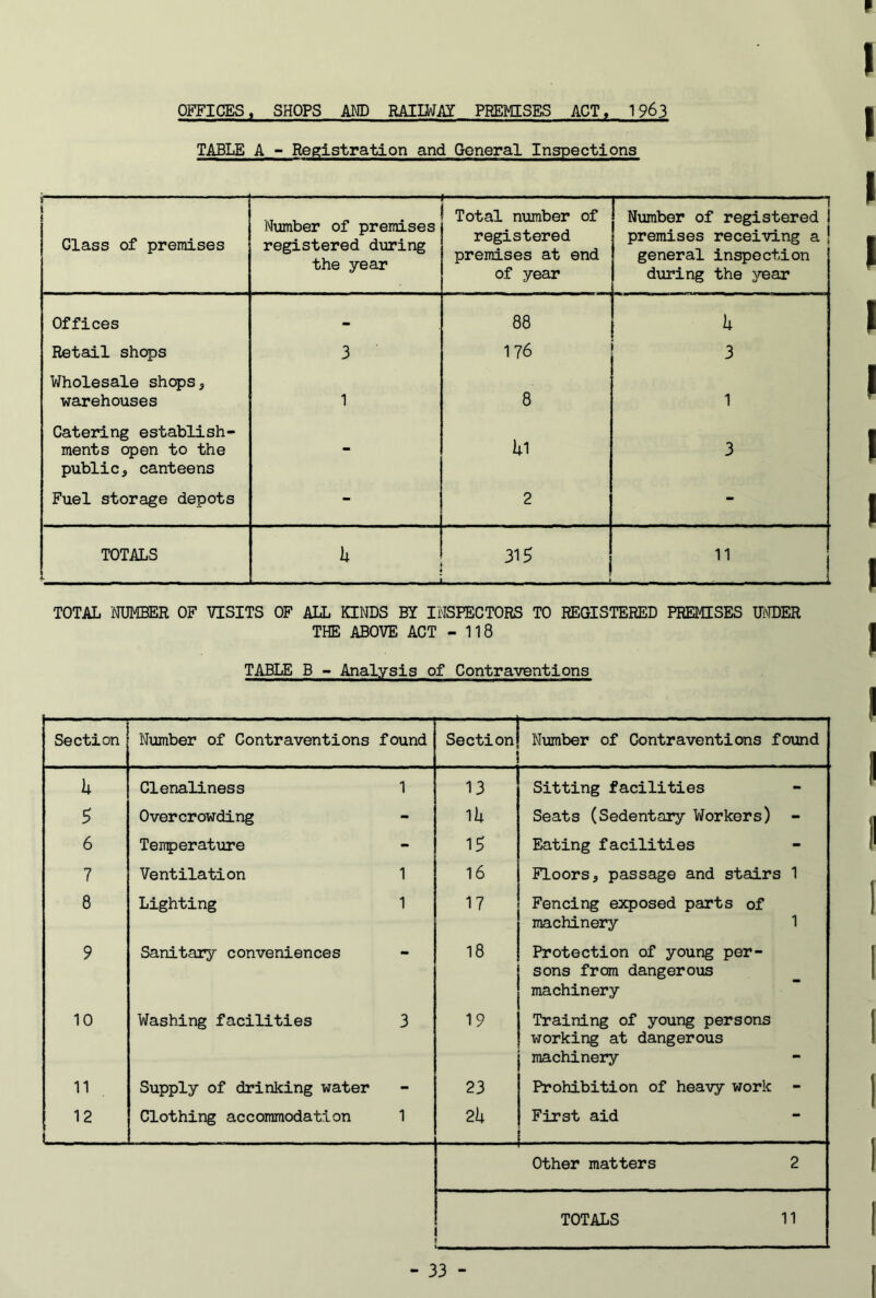 OFFICES. SHOPS AMD RAIIMAY PREMISES ACT, 1963 TABLE A - Registration and General Inspections 1 f Class of premises Number of premises registered during the year Total number of registered premises at end of year 1 Number of registered I premises receiving a ! general inspection during the year Offices - 88 k Retail shops 3 176 3 Wholesale shops 5 warehouses 1 8 1 Catering establish- ments open to the 3 public, canteens Fuel storage depots - 2 - TOTALS it 31^ 11 TOTAL NUMBER OF VISITS OF ALL KINDS BY INSPECTORS TO REGISTERED PREMISES UiMDER THE ABOVE ACT - 1l8 TABLE B -» Analysis of Contraventions Section Number of Contraventions found Section Number of Contraventions found k Clenaliness 1 13 Sitting facilities - 5 Overcrowding - 1U Seats (Sedentary Workers) - 6 Tenperature - 15 Eating facilities - 7 Ventilation 1 16 Floors, passage and stairs 1 8 Lighting 1 17 Fencing exposed parts of machinery 1 9 Sanitary conveniences 18 Protection of young per- sons from dangerous machinery - 10 Washing facilities 3 19 Training of young persons working at dangerous machinery 11 Supply of drinking water - 23 Prohibition of heavy work - 12 Clothing accommodation 1 2k First aid - Other matters 2 TOTALS 11