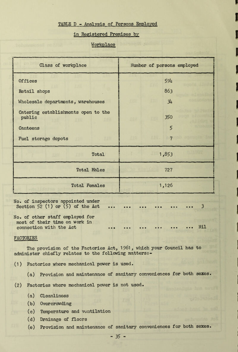TABLE D  Analysis of Persons Employed in Registered Premises by Workplace Class of workplace \ Number of persons employed Offices S9h Retail shops 863 Wholesale departments, warehouses 3h Catering establishments open to the public 350 Canteens 5 Fuel storage depots 7 Total 1,853 Total Males 727 Total Females 1,126 - - -i No. of inspectors appointed under Section ^2 ) or (5) of the Act ... ••• ..o .«• .»• .*• 3 No. of other staff ertployed for most of their time on work in connection with the Act ... ••• Nil FACTORIES The provision of the Factories Act, 1961 , wliich your Council has to administer chiefly relates to the following matters;- (1) Factories where mechanical power is used. (a) Provision and maintenance of sanitary conveniences for both sezes. (2) Factories where mechanical power is not used. (a) Cleanliness (b) Over crowding (c) Tenperature and ventilation (d) Drainage of floors (e) Provision and maintenance of sanitary conveniences for both sexes.