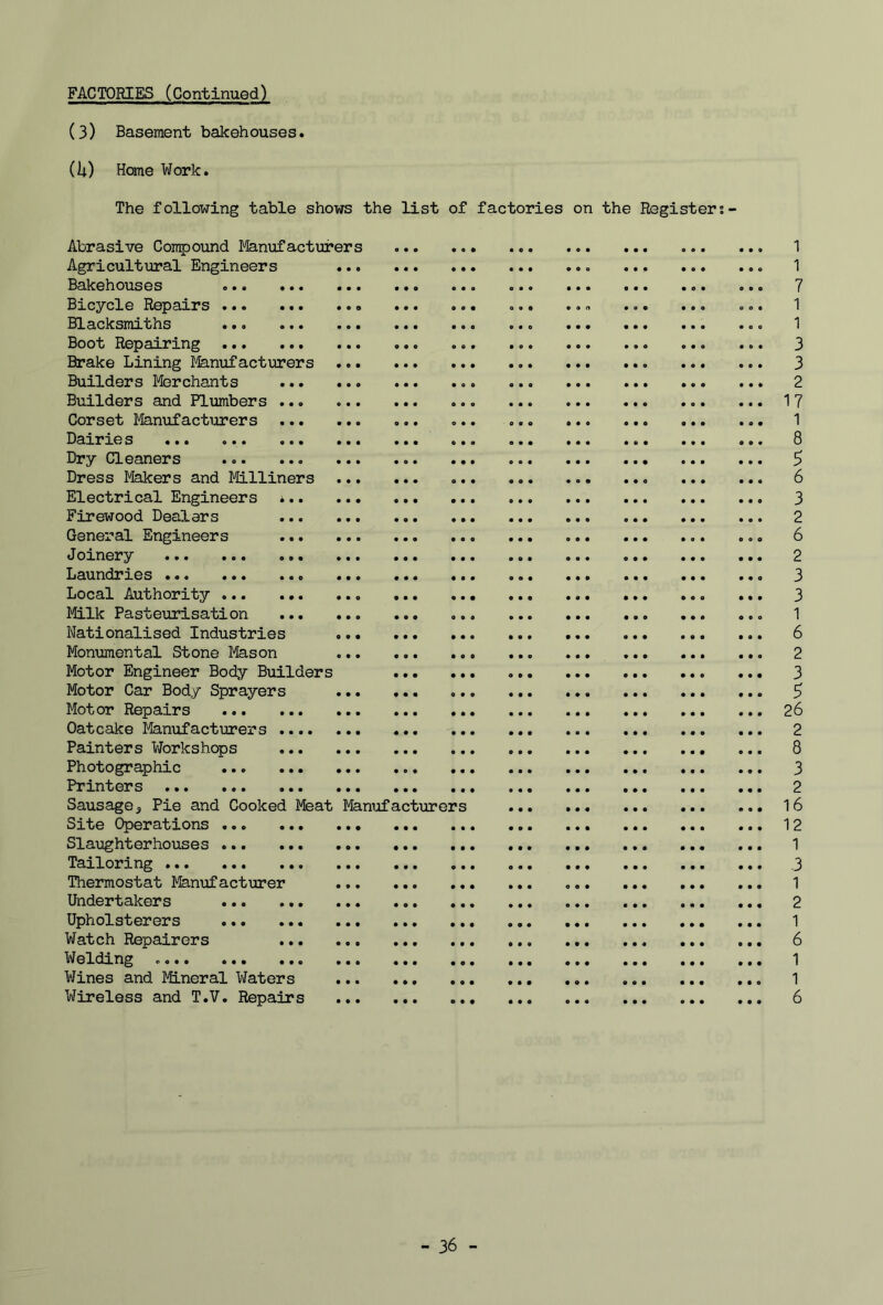 FACTOmES (Continued) (3) Basement bakehouses. (U) Home Work. The following table shows the list of factories on the Registers- Abrasive Compound Manufacturers 1 Agricultural Engineers 1 Bakehouses ... ... ... ... ... o.« ... ... ... 7 Bxc^^cle Repaxrs ... ... ... ... ... o.. ... .0. ... o.. 1 Blacksmxths ... ... ... ... ... o.. ... ... ... ..o 1 Boot Repaxrxng ... ... ... ... ... ... ... ... ... ... Brake Lining Manufacturers Buxlders Merchants ... ... ... ... ... ... ... ... ... Buxlders and Plumbers ... ... ... ... ... ... ... ... ... ^ Corset Manufacturers ... Baxrxe s ... ... ... Dry Cleaners Dress Makers and Milliners Electrical Engineers *.. Firewood Dealers General Engineers Joinery Laundries Local Authority Milk Pasteurisation ... Nationalised Industries Monumental Stone Mason Motor Engineer Body Builders Motor Car Body Sprayers Motor Repairs ... Oatcake Ifenufacturers .... Painters Workshops Photographic Printers Sausage 5 Pie and Cooked Ifeat Manufacturers 1 Sxte Operatxons ... ... ... ... ... ... ... ... ... ... 1 Slaughterhouses ... ... ... ... ... ... ... ... ... ... *] Taxlorxng ... ... ... ... ... ... ... ... ... ... ... .3 Thermostat Manufacturer 1 Undertakers ... ... ... ... ... ... ... ... ... ... 2 Upholsterers ... ... ... ... ... ... ... ... ... ... 1 Watch Repaxrers ... ... ... ... ... ... ... ... ... 6 Welding .... ... ... ... ... ... ... ... ... ... ... 1 Wines and Mineral Waters 1 Wireless and T.V. Repairs 6 ro On—‘Vjoujpo ONrov^o onV-tlcd—‘-orovooVjo