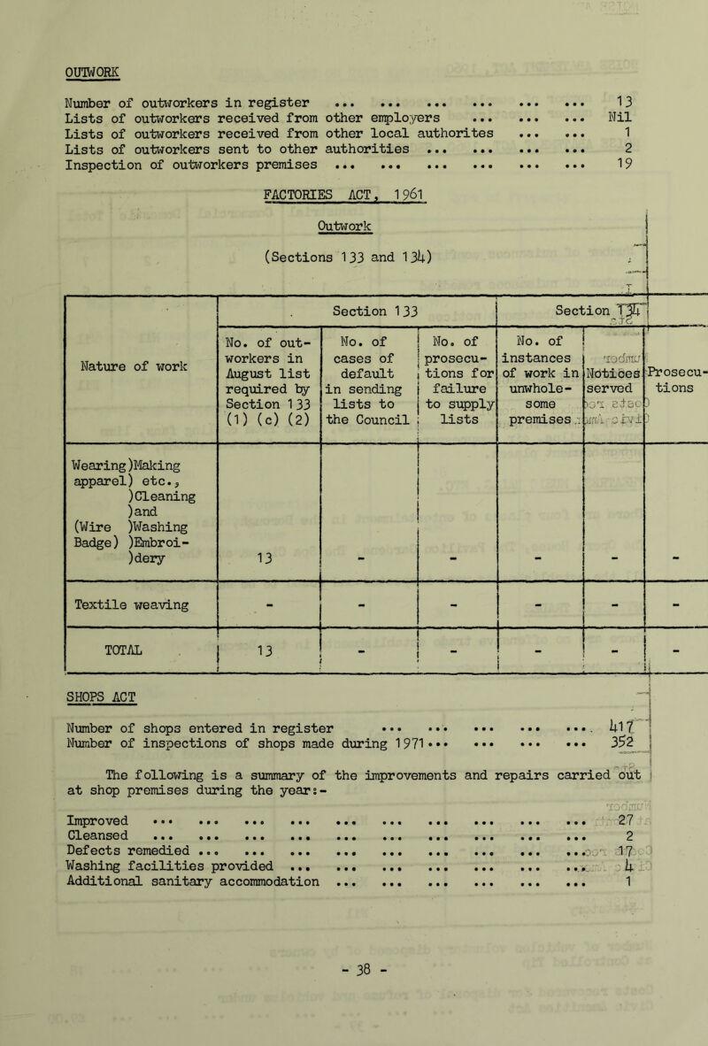 OUWORK Number of outworkers in register ... Lists of outworkers received from other ert^Dloyers ... Lists of outworkers received from other local author!tes Lists of outworkers sent to other authorities Inspection of outworkers premises FACTORIES ACT. 1961 Outwork (Sections 133 and 13^4.) 13 Nil 1 2 19 Nature of work “ Section 1 33 Section No. of out- workers in August list required by Section 133 (1) (c) (2) No. of cases of default in sending lists to the Council No, of prosecu- tions for failure to supply lists No. of instances of work in unwhole- some premises ’■lodnur Ndtides served >.G'i sdec yff/s. octI Prosecu- tions ) Wearing)Making apparel) etc.5 )Cleaning )and (Wire )Washing Badge) )Embroi- )dery 13 Textile weaving - - - - - TOTAL 13 •• SHOPS ACT ■■*'1 rf • 4 Number of shops entered in register Ulf i Number of inspections of shops made during 1971 ••• .T-. i The following is a summary of the improvements and repairs carried out j at shop premises during the years- ’■locfmu'.’i Improved ... ... ... ... ... ... ... ... ... ... 27 Cleansed ... Defects remedied . Washing facilities provided ..• Additional sanitary accommodation • • o o • • 9 0 • ••oo. 1/? . 3 Q It J- 1 • • •