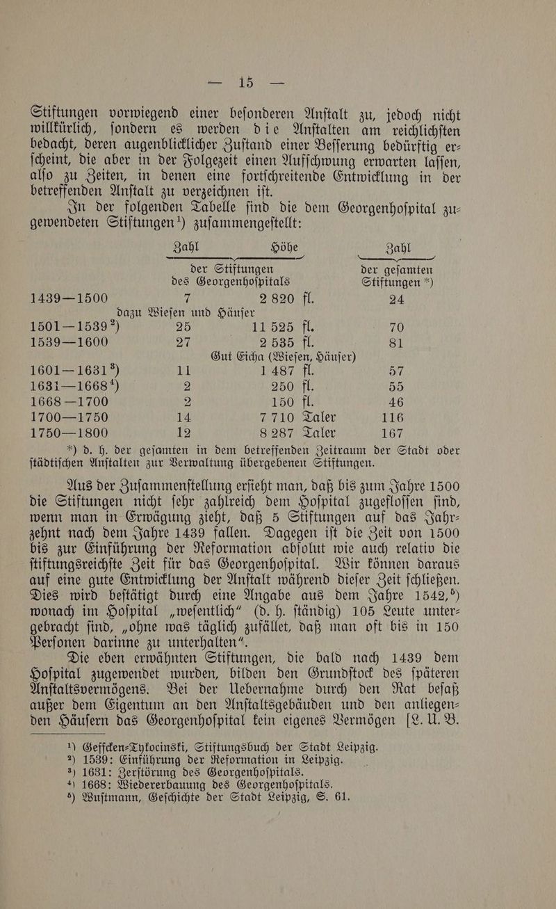 Tels ke teal Stiftungen vorwiegend einer beſonderen Anſtalt zu, jedoch nicht willkürlich, ſondern es werden die Anſtalten am reichlichſten bedacht, deren augenblicklicher Zuſtand einer Beſſerung bedürftig er— ſcheint, die aber in der Folgezeit einen Aufſchwung erwarten laſſen, alſo zu Zeiten, in denen eine fortſchreitende Entwicklung in der betreffenden Anſtalt zu verzeichnen iſt. In der folgenden Tabelle ſind die dem Georgenhoſpital zu— gewendeten Stiftungen“) zuſammengeſtellt: Zahl Höhe Zahl — — — — der Stiftungen der geſamten des Georgenhoſpitals Stiftungen *) 1439-1500 7 2 820 fl. 24 dazu Wieſen und Häuſer 1501-1539) 25 11 525 fl. 70 1539—1600 ath nnn 81 Gut Eicha (Wieſen, Häuſer) 1601-1631 11 1 487 fl. 57 1631-1668) 2 250 fl. 55 1668 1700 2 150 fl. 46 1700-1750 14 7710 Taler 116 1750-1800 12 8 287 Taler 167 *) d. h. der gejamten in dem betreffenden Zeitraum der Stadt oder ſtädtiſchen Anſtalten zur Verwaltung übergebenen Stiftungen. Aus der Zuſammenſtellung erſieht man, daß bis zum Jahre 1500 die Stiftungen nicht ſehr zahlreich dem Hoſpital zugefloſſen ſind, wenn man in Erwägung zieht, daß 5 Stiftungen auf das Jahr— zehnt nach dem Jahre 1439 fallen. Dagegen iſt die Zeit von 1500 bis zur Einführung der Reformation abſolut wie auch relativ die ſtiftungsreichſte Zeit für das Georgenhoſpital. Wir können daraus auf eine gute Entwicklung der Anſtalt während dieſer Zeit ſchließen. Dies wird beſtätigt durch eine Angabe aus dem Jahre 1542, ) wonach im Hoſpital „weſentlich“ (d. h. ſtändig) 105 Leute unter— gebracht ſind, „ohne was täglich zufället, daß man oft bis in 150 Perſonen darinne zu unterhalten“. Die eben erwähnten Stiftungen, die bald nach 1439 dem Hoſpital zugewendet wurden, bilden den Grundſtock des ſpäteren Anſtaltsvermögens. Bei der Uebernahme durch den Rat beſaß außer dem Eigentum an den Anſtaltsgebäuden und den anliegen— den Häuſern das Georgenhoſpital kein eigenes Vermögen [L. U. B. 1) Geffcken⸗Tykocinski, Stiftungsbuch der Stadt Leipzig. 2) 1539: Einführung der Reformation in Leipzig. 3) 1631: Zerſtörung des Georgenhoſpitals. 4) 1668: Wiedererbauung des Georgenhoſpitals.
