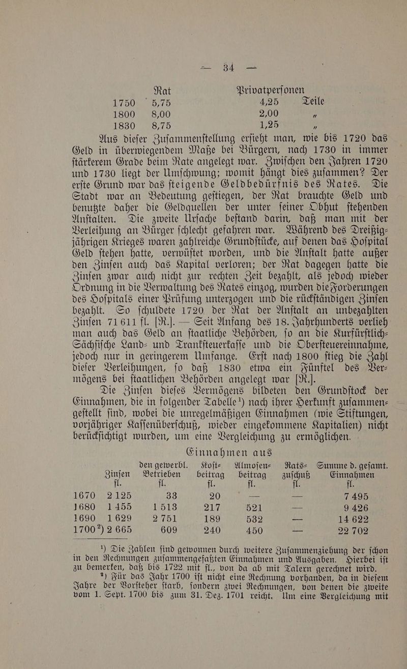 Rat Privatperſonen 1750. 5,75 4,25 Teile 1800 8,00 2,00 ” 1830 8,75 1,25 ” Aus diefer Zuſammenſtellung erſieht man, wie bis 1720 das Geld in überwiegendem Maße bei Bürgern, nach 1730 in immer ſtärkerem Grade beim Rate angelegt war. Zwiſchen den Jahren 1720 und 1730 liegt der Umſchwung; womit hängt dies zuſammen? Der erſte Grund war das ſteigende Geldbedürfnis des Rates. Die Stadt war an Bedeutung geſtiegen, der Rat brauchte Geld und benutzte daher die Geldquellen der unter ſeiner Obhut ſtehenden Anſtalten. Die zweite Urſache beſtand darin, daß man mit der Verleihung an Bürger ſchlecht gefahren war. Während des Dreißig— jährigen Krieges waren zahlreiche Grundſtücke, auf denen das Hoſpital Geld ſtehen hatte, verwüſtet worden, und die Anſtalt hatte außer den Zinſen auch das Kapital verloren; der Rat dagegen hatte die Zinſen zwar auch nicht zur rechten Zeit bezahlt, als jedoch wieder Ordnung in die Verwaltung des Rates einzog, wurden die Forderungen des Hoſpitals einer Prüfung unterzogen und die rückſtändigen Zinſen bezahlt. So ſchuldete 1720 der Rat der Anſtalt an unbezahlten Zinſen 71611 fl. [R.]. — Seit Anfang des 18. Jahrhunderts verlieh man auch das Geld an ſtaatliche Behörden, ſo an die Kurfürſtlich— Sächſiſche Land- und Trankſteuerkaſſe und die Oberſteuereinnahme, jedoch nur in geringerem Umfange. Erſt nach 1800 ſtieg die Zahl dieſer Verleihungen, fo daß 1830 etwa ein Fünftel des Ver⸗ mögens bei ſtaatlichen Behörden angelegt war [R.]. Die Zinſen dieſes Vermögens bildeten den Grundſtock der Einnahmen, die in folgender Tabelle!) nach ihrer Herkunft zuſammen⸗ geſtellt ſind, wobei die unregelmäßigen Einnahmen (wie Stiftungen, vorjähriger Kaſſenüberſchuß, wieder eingekommene Kapitalien) nicht berückſichtigt wurden, um eine Vergleichung zu ermöglichen. Einnahmen aus ; den gewerbl. Koſt⸗ Almoſen⸗ Rats⸗ Summe d. geſamt. Zinſen Betrieben beitrag beitrag zuſchuß Einnahmen fl. fl. fl. fl. a fl. 180 15 33 20 — — 7495 1680 1455 1513 217 521 — 9 426 1690 1629 2751 189 532 — 14 622 1700”) 2 665 609 240 450 — 22 702 5 ) Die Zahlen ſind gewonnen durch weitere Zuſammenziehung der ſchon in den Rechnungen zuſammengefaßten Einnahmen und Ausgaben. Hierbei iſt zu bemerken, daß bis 1722 mit fl., von da ab mit Talern gerechnet wird. ) Für das Jahr 1700 ijt nicht eine Rechnung vorhanden, da in dieſem Jahre der Vorſteher ſtarb, ſondern zwei Rechnungen, von denen die zweite vom 1. Sept. 1700 bis zum 31. Dez. 1701 reicht. Um eine Vergleichung mit