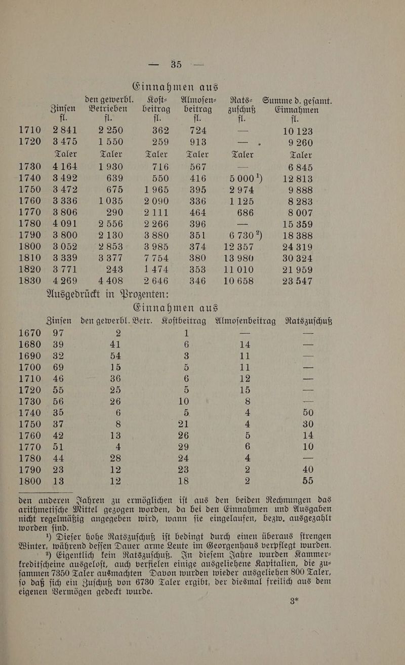 Einnahmen aus den gewerbl. Koſt⸗ Almoſen⸗ Rats⸗ Summe d geſamt. 1 en Betrieben beitrag beitrag zuſchuß Einnahmen fl. fl. fl fl. fl. ’ 1710 2841 2 250 362 724 ces 10 123 17200 3475 1 550 259 913 rant 9 260 Taler Taler Taler Taler Taler Taler 1730 4 164 1 930 716 97 = 6 845 1740 3492 639 550 416 5 0007) 12813 1750 3 472 675 1965 395 2 974 9 888 1760 3 336 1035 2 090 336 1125 8 283 1770 3806 290 27141 464 686 8 007 1780 4091 2 556 2 266 396 — 15 359 1790 3 800 2130 3 880 351 6730 18 388 1800 3 052 2853 3985 374 12 357 24 319 1810 3 339 3377 7754 380 13 980 30 324 53830 3771 243 1474 358 11010 21 959 1830 4269 4408 2 646 346 10 658 23 547 Ausgedrückt in Prozenten: Einnahmen aus Zinſen den gewerbl. Betr. Koſtbeitrag Almoſenbeitrag Ratszuſchuß 1670 97 2 i a ng 1680 39 41 6 14 3 1690 32 54 3 11 275 1700 69 15 5 sg 72 1710 46 36 6 12 aa 1720 55 25 5 15 es 1730 56 26 10 8 om 1740 35 6 5 4 50 1750 37 8 21 4 30 1760 42 13 26 5 14 1770 51 4 29 6 10 1780 44 28 24 4 se 1790 23 12 23 2 40 1800 13 12 18 2 55 den anderen Jahren zu ermöglichen ijt aus den beiden Rechnungen das arithmetiſche Mittel gezogen worden, da bei den Einnahmen und Ausgaben nicht regelmäßig angegeben wird, wann ſie eingelaufen, bezw. ausgezahlt worden ſind. 1) Dieſer hohe Ratszuſchuß iſt bedingt durch einen überaus ſtrengen Winter, während deſſen Dauer arme Leute im Georgenhaus verpflegt wurden. 2) Eigentlich kein Ratszuſchuß. In dieſem Jahre wurden Kammer⸗ kreditſcheine ausgeloſt, auch verfielen einige ausgeliehene Kapitalien, die zu⸗ ſammen 7350 Taler ausmachten Davon wurden wieder ausgeliehen 800 Taler, ſo daß ſich ein Zuſchuß von 6730 Taler ergibt, der diesmal freilich aus dem eigenen Vermögen gedeckt wurde. 3*