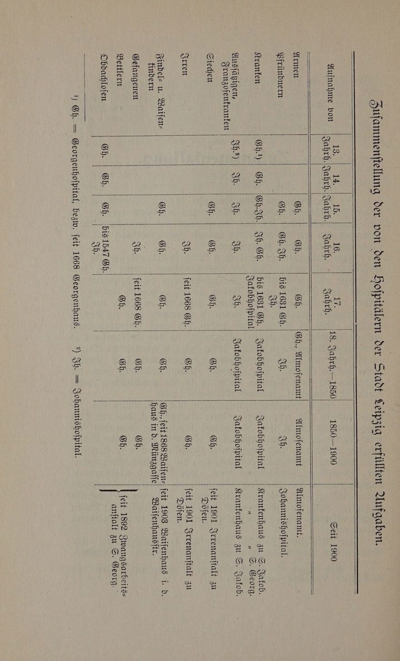 b | 355 16. 55 | Armen | Gh. Gh. Gh. Gh. Almoſenamt Almoſenamt Almoſenamt. | | Pfründnern | Gh. Gh. Ih. bis 95 Gh. Ih. Ih. Johannishoſpital. | Ih. Kranken Gh.!) Gh. Gh. Ih.“ Ih. Gh. bis 1631 Gh. Jakobhoſpital Jakobhoſpital Krankenhaus zu S. Jakob. Jakobhoſpital 5 „ S. Georg. Ausſätzigen, | Ih. Ih Ih. Ih. Ih. Jakobhoſpital Jakobhoſpital Krankenhaus zu S. Jakob. Franzoſenkranken : Siechen Gh. Gh. Gh. Gh. Gh. ſeit 1901 Irrenanſtalt zu g | Döſen. Irren | xh. ſeit 1668 Gh. Gh. | Gh. ſeit 1901 Irrenanſtalt zu Döſen. Findel⸗ u. Waiſen⸗ Gh. Gh. Gh. Gh. Gh., ſeit 1868 Waiſen⸗ ſeit 1903 Waiſenhaus i. d. kindern | haus in d. Münzgaſſe Waiſenhausſtr. Gefangenen Ih. ſeit 1668 Gh. Gh. Gh. Bettlern Gh. Gh. Gh. ſeit 1892 Zwangsarbeits⸗ = | anſtalt zu S. Georg. Obdachloſen | Gh. Gh. Gh. bis 1547 Gh. | ; Ih. 1) Gh. = Georgenhofpital, bezw. ſeit 1668 Georgenhaus. 2) Sh. Johannishoſpital.