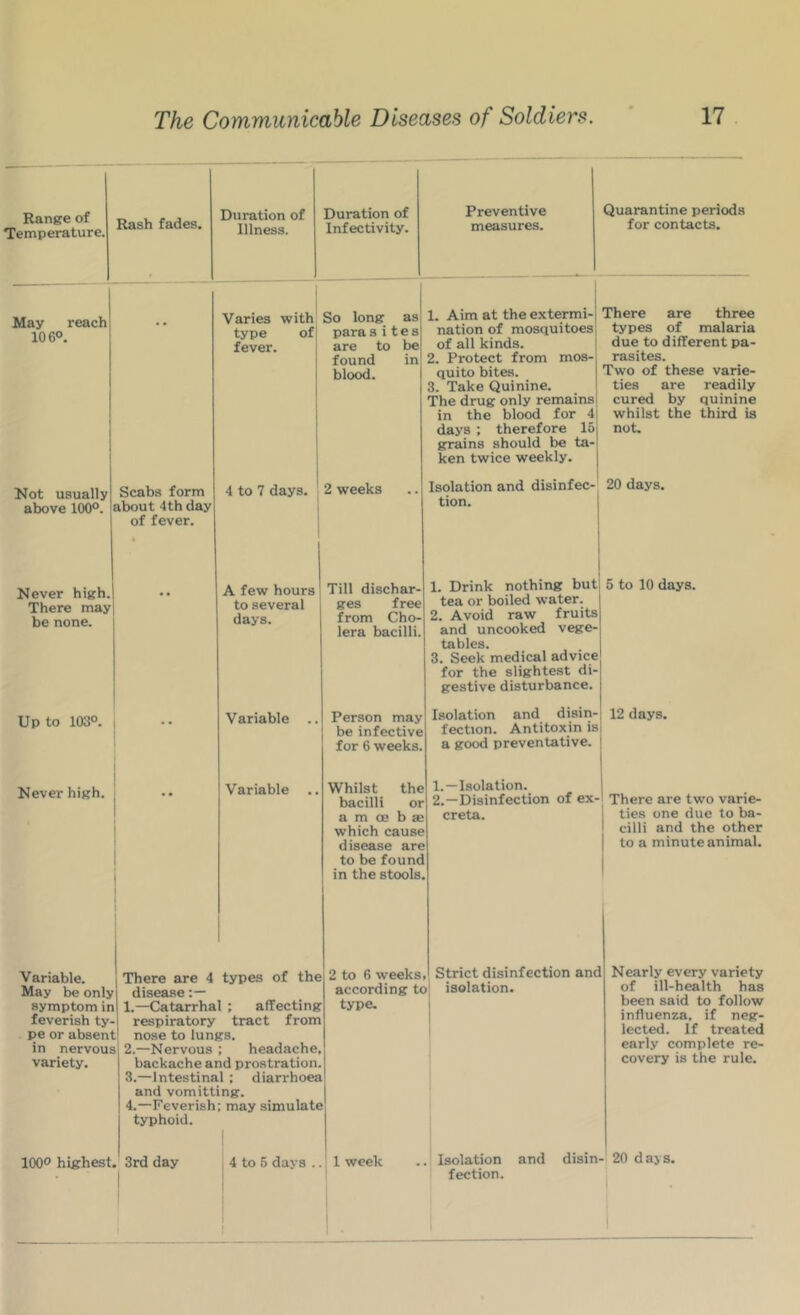Range of Temperature. May reach 106° Rash fades. Duration of Duration of Preventive Illness. Inf activity. measures. Quarantine periods for contacts. Not usually above 100°. Never high. There may be none. Up to 103°. Never high. Scabs form about 4th day of fever. Varies with So long as type of parasites fever. are to be j found in i blood. 4 to 7 days. 2 weeks Variable. May be only symptom in feverish ty- pe or absent in nervous variety. A few hours to several days. Variable Variable There are 4 types of the disease 1. —Catarrhal ; affecting respiratory tract from nose to lungs. 2. —Nervous ; headache, backache and prostration. 3. —Intestinal ; diarrhoea and vomitting. 4. —Feverish: may simulate typhoid. Till dischar- ges free from Cho- lera bacilli. Person may be infective for 6 weeks. Whilst the bacilli or a m oe b se which cause disease are to be found in the stools, 2 to 6 weeks, according to| type. I 1. Aim at theextermi-j nation of mosquitoes of all kinds. 2. Protect from mos- quito bites. 3. Take Quinine. The drug only remains' in the blood for 4 days ; therefore 16 grains should be ta- ken twice weekly. There are three types of malaria due to different pa- rasites. Two of these varie- ties are readily cured by quinine whilst the third is not. Isolation and disinfec- 20 days, tion. 1. Drink nothing but tea or boiled water. 2. Avoid raw fruits and uncooked vege- tables. 3. Seek medical advice for the slightest di- gestive disturbance. Isolation and disin- fection. Antitoxin is a good preventative. 1. —Isolation. 2. —Disinfection of ex- creta. 5 to 10 days. 12 days. There are two varie- ties one due to ba- cilli and the other to a minute animal. Strict disinfection and isolation. I Nearly every variety of ill-health has been said to follow influenza, if neg- lected. If treated early complete re- covery is the rule.