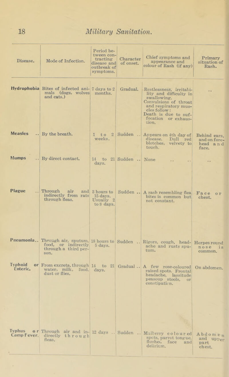Disease. Mode of Infection. i Period be- tween con- tracting disease anc outbreak ol symptoms. Character of onset. Chief symptoms and appearance and colour of Rash (if anvj 1 Primary situation of Rash. Hydrophobia Bites of infected ani- mals (dogs, wolves and cats.) 7 days to 2 months. Gradual. • Restlessness, irritabi- lity and difllculty in swallowing. Convulsions of throat and respiratory mus- cles follow; Death is due to suf- focation or exhaus- tion. 1 Measles By the breath. 1 to 2 weeks. Sudden .. Appears on 4th day of disease. Dull red blotches, velvety to touch. Behind ears, and on fore- head and face. Mumps By direct contact. 14 to 21 days. Sudden .. None •• Plague Through air and indirectly from rats through fleas. 3 hours to 15 days. Usually 2 to 8 days. Sudden .. A rash resembling flea bites is common but not constant. Face or chest. Pneumonia.. Through air, sputum, food, or indirectly through a third per- son. 18 hours to 5 days. Sudden .. Rigors, cough, head- ache and rusty spu- tum. Herpes round nose is common. Typhoid or Enteric. From excreta, through water, milk, food, dust or flies. 14 to 21 days. Gradual .. A few rose-coloured raised spots. Frontal headache, lassitude peasoujj stools, or constipaticn. On alxlomen. Typhus o r Camp fever. Through air and in- directly through fleas. 12 days .. Sudden .. M u Iberry c o 1 o u r ed .spots, parrot tongue, flushed face and delirium. Abdomen and uppev part chest.