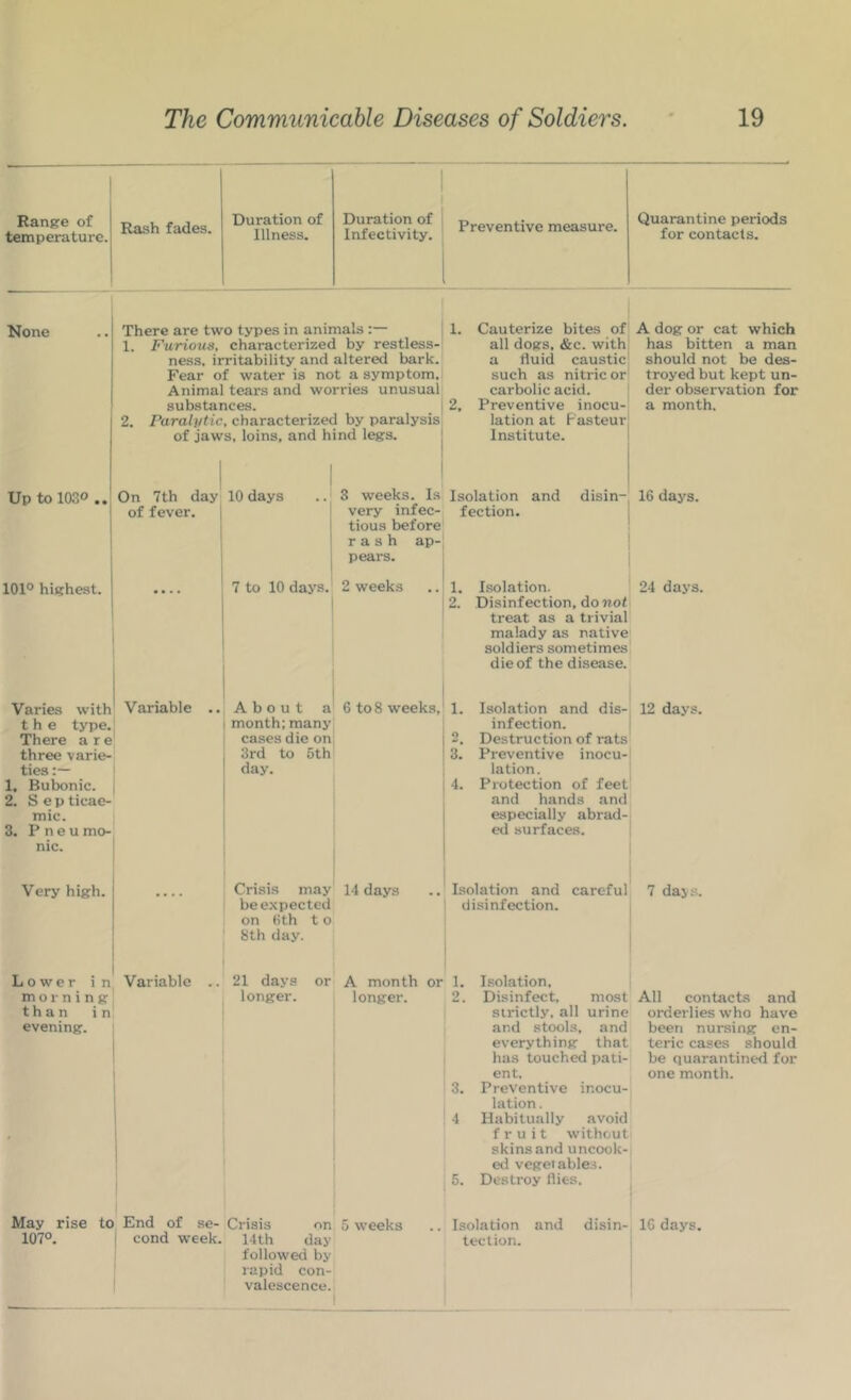Ranpre of temperature. None Up to 1030 .. 101° highest. Varies with the type. There are three varie- ties ! 1. Bubonic. i 2. Sep ticae- mic. 3. P n e u mo- nic. Very high. Lower in morning than in evening. May rise to Rash fades. Duration of 1 1 Duration of Illness. Infectivity. Preventive measure. Quarantine periods for contacts. ! There are two types in animals :— 1. Furious, characterized by restless- ness, irritability and altered bark. Fear of water is not a symptom. Animal tears and worries unusual substances. 2. Paralytic, characterized by paralysis of jaws, loins, and hind legs. 1. Cauterize bites of j A dog or cat which all dogs. &c. with has bitten a man a fluid caustic should not be des- such as nitric or| troyed but kept un- carbolic acid. der observation for 2. Preventive inocu- a month. lation at Pasteur Institute. On 7th day 10 days of fever. j i S weeks. Is Isolation and disin- 16 days, very infec- fection. tious before I rash ap- | pears. 7 to 10 days. 2 weeks 1. Isolation. 24 days. 2. Disinfection, do wot treat as a trivial malady as native soldiers sometimes die of the disease. Variable About a month; many cases die on 3rd to 5th day. 6 to8 weeks,' 1. Isolation and dis- 12 days. infection. ' Destruction of rats Preventive inocu- lation. Protection of feet and hands and especially abrad- ed surfaces. Variable Crisis may be expected on 6th t o 8th day. 21 days longer. 14 days A month longer. Isolation and careful 7 dajs. disinfection. or End of se- Crisis on 5 weeks followed by rapid con- valescence.. Isolation, Disinfect, strictly, all and stools, everything most urine and that 5. has touched pati- ent. Preventive inocu- lation . Habitually avoid fruit without skins and uncook- ed vegetables. Destroy flies. All contacts and orderlies who have been nursing en- teric cases should be quarantined for one month. Isolation and disin- 16 days.