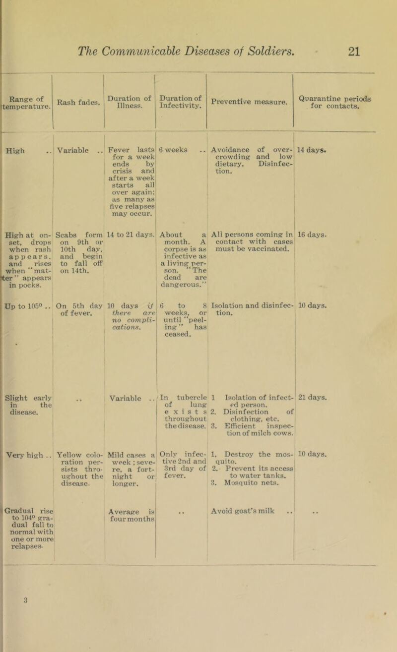 Ranpre of rtemperature. k- High Rash fades. Variable High at on- set, drops when rash appears, and rises when “ mat- Iter” appears in pocks. Up to 105° Duration of Illness. Fever lasts for a week ends by crisis and after a week starts all over again; as many as five relapses may occur. Scabs form 14 to 21 days, on 9th or 10th day, and begin to fall off on 14th. Duration of Infectivity. 6 weeks On 5th day of fever. 10 days if \ there are' no compli-^ cations. Slight early in the disease. Variable .(In of Preventive measure. Avoidance of over- crowding and low dietary. Disinfec- tion. About a month. A corpse is as infective as a living per- son. The dead are dangerous.” 6 to 8 weeks, or until peel- ing ” has ceased. All persons coming in contact with cases must be vaccinated. Isolation and disinfec- tion. tubercle 1 lung e X i s t s 2. throughout the disease. 3. Isolation of infect- ed person. Disinfection of clothing, etc. Efficient inspec- tion of milch cows. Very high .. Yellow colo- Mild cases a Only infec- 1. Destroy the mos- ration per- week;seve- tive2ndand quite, sists thro- re. a fort- 3rd day of 2. Prevent its access ughout the disease. night longer. orl fever. 3. to water tanks. Mosquito nets. j| Gradual rise to 104° gra- dual fall to normal with one or more relapses- Average is fourmonths Avoid goat’s milk Quarantine periods for contacts. 14 days. 16 days. 10 days. 21 days. 10 days. 3