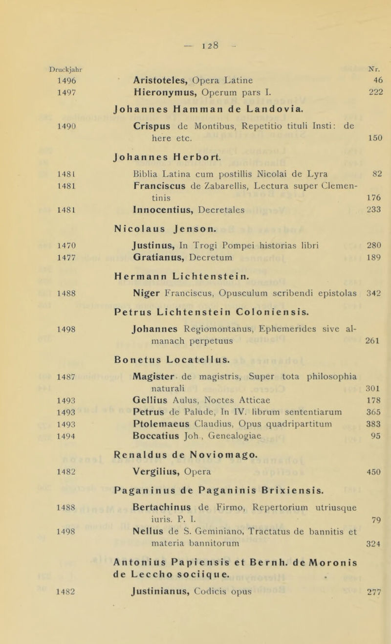 Druckjahr Nr. 1496 ‘ Aristoteles, Opera Latine 46 1497 Hieronymus, Operum pars I. 222 Johannes Ham man de Landovia. 149Ü Crispus de Montibus, Repetitio tituli Insti: de here etc. 150 Johannes Herbort. 1481 Biblia Latina cum postillis Nicolai de Lyra 82 1481 Franciscus de Zabareliis, Lectura super Clemen- tinis 176 1481 Innocentius, Decretales 233 Nicolaus Jenson. 1470 Justinus, In Trogi Pompei historias libri 280 1477 Gratianus, Decretum 189 Hermann Lichtenstein. 1488 Niger Franciscus, Opusculum scribendi epistolas 342 Petrus Lichtenstein Coloniensis. 1498 Johannes Regiomontanus, Ephemerides sive al- manach perpetuus 261 Bonetus Locatellus. 1487 Magister de magistris, Super tota philosophia naturali 301 1493 Gellius Aulus, Noctes Atticae 178 1493 Petrus de Palude, In IV. librum sententiarum 365 1493 Ptolemaeus Claudius, Opus quadripartitum 383 1494 Boccatius Job, Genealogiae 95 Renaldus de Noviomago. 1482 Vergilius, Opera 450 Paganinus de Paganinis Brix iensis. 1488 Bertachinus de Firmo, Repertorium utriusque iuris. P. 1. 79 1498 Nellus de S. Geminiano, Tractatus de bannitis et materia bannitorum 324 Antonius Papiensis et Beruh, de Moronis deLecchosociique. 1482 Justinianus, Codicis opus 277