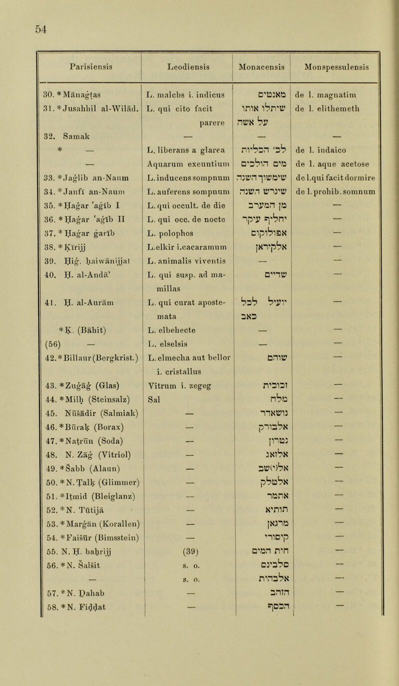 Pai'isiensis 1 Leodiensis 1 i Monacensis i Monspessulensis 30. * Maiiagtas 1 L. nialcbs i. indicus 1 de 1. magnatim 31.*Jusahliil al-Wilätl. L. qui cito facit parere imx ibn'r nc’N bv de 1. elithemeth 32. Samak — — — L. überaus a glarea nvbrn 'ab de 1. iudaico — Aquarum exeuntiuin Q'abin Q’a de 1. aque acetose 33. *Jaglib an-Naiim L. inducens sompnum de 1.qui facit dormire ; 34.'*‘Janfi an-Nauni L. auferens sompnum de l.prohib.somnum 35. *I.Iagar 'agib I L. qui occult. de die anyan ja — 36. *TJagar ‘agib II L. qui occ. de nocte ip'i; ei'bn’ — ’ 37. * IJagar garib L. polophos CIplblSK — 38. * Kii'ijj L.elkir i.cacaramum jxTpbs — j 39. IJig. l.iaiwSnijjat L. animalis viventis — — 40. H. al-Anclä’ L. qui susp. ad nia- millas 41. IJ. al-Aurrim L. qui curat aposte- mata bab b'^v axa ■ *Is. (Bäbit) L. elbeliecte — — (56) L. elselsis — — 42.*Billaur(Bergkrist.) L.elmecha aut bellor i. cristallus amu 43. *Zugäg (Glas) Vitruin i. zegeg iT'aiai — 44. *Milh (Steinsalz) Sal nba 45. Nüsädir (Salmiak) — -nxanj — 46.*Bnral.< (Borax) — pnabx — 47.*Natrün (Soda) — jr.a: — 48. N. Zäg (Vitriol) — JKlbx — 49. *Sabb (Alaun) — aak'lbs — 50. ^N.Tall.? (Glimmer) — pbabx 1 51.*Itmid (Bleiglanz) — aanx — 52. ■■'■■N. Tütijä — K'mn — 53. ■•'^Marg.äii (Korallen) — jsna — 54. ■•'^Faisür (Bimsstein) — ma'p — 55. N. IJ. babi ijj (39) a'an n'n 1 1 56. *N. Salsit S. 0. araba — — 1 S. 0. n'nabx — 57. »N. Dahab ! — ann — 58. *N. Fi(J(Jat rjaan 1 1