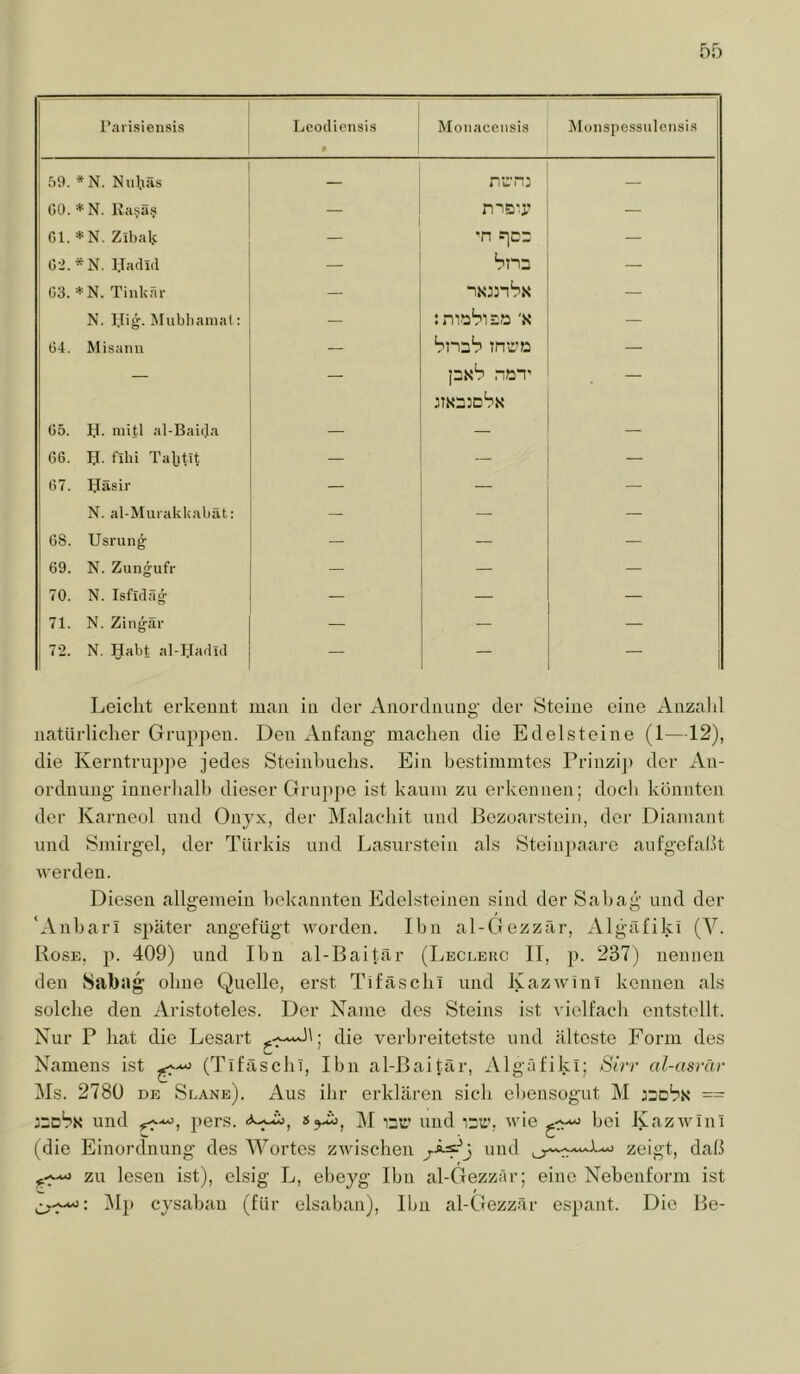 rarisiensis Lcodioiisis » Moiiacensis Monspessiilensi.s fjO. *N. Nuääs — nrni — Oü. * N. Ra^ä.s msiy — Gl. *N. Zibalj: •n e]cr — G’2.*N. IJadid — Snr — 03. *N. Tink.är — — N. l.Iig. Mubliainat: — imrbiin 'x — 04. Misann — Snrb inro — — px'r nr“!' — 05. y. niitl al-Baida — 00. y. f'lhi Talitit — — — 07. yäsir — — — N. al-Muiakkabät: — — — 08. Usrung — — — j 69. N. Zungufr — — — 70. N. Isfidäg — — — 71. N. Zingär — — — 1 7-2. N. Habt al-yadid — — — Leicht erkennt man in der Anordnung der Steine eine Anzahl natürlicher Grup]>en. Den Anfang’ machen die Edelsteine (1—12), die Kerntruj)]>e jedes Steinhuchs. Ein bestimmtes Prinzi]) der An- ordnung’ innerliall) dieser Gruppe ist kaum zu erkennen; doch könnten der Karneol und Onyx, der Malachit und ßezoarstein, der Diamant und Sniirg’el, der Türkis und Lasurstein als Steinpaarc aufgefaßt werden. Diesen allgemein bekannten Edelsteinen sind der Sabag und der 'Anbari später angefügt worden. Dm al-Gezzfir, Algäfiki (V. Rose, p. 409) und Dm al-Baitär (Leci.euc D, p. 237) nennen den Sabag- ohne Quelle, erst Tifäschl und lyazAviin kennen als solche den Aristoteles. Der Name des Steins ist vielfach entstellt. Nur P hat die Lesart ; die verbreitetste und älteste Form des Namens ist (Tifäscln, Ibn al-ßaitär, Algäfiki; Sirr al-asvär Ms. 2780 DE Slane). Aus ihr erklären sich ebensogut M jsc'pN == :::dSx und pers. M und irr, wie bei Kazwlnl (die Einordnung des 'Wortes zwischen und i^eigt, daß zu lesen ist), eisig L, ebeyg Ibn al-Gezzär; eine Nebenform ist iMp cysabau (für elsaban), Ibn al-Clezzär espant. Die ße-