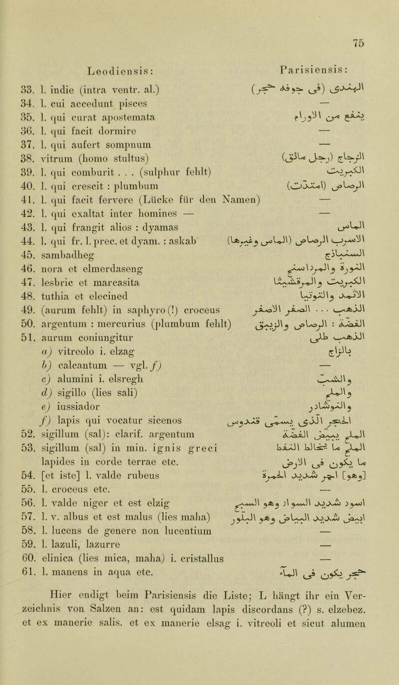 Leodiensis: Pat’isiensis: 33. 34. 35. 3(). 37. 38. 39. 40. 41. 42. 43. 44. 45. 46. 47. 48. 49. 50. 51. 1. indie (intra reiitr. al.) 1. cui accedunt pisces 1. (jui curat aposteinata 1. «|ui facit dormire 1. qui aufert sompnum vitruin (liomo stultus) 1. qui comburit . . . (sul})liur felilt) 1. »pii crescit : plumbum 1. qui facit fervero (Lücke für den Namen) 1. qui exaltat inter liomines — 1. (|ui fraug’it alios : dyamas 1. qui fr. 1. prec. et dyam. : askab er« £■* (jJfSLwi .SÜ\ sambadlieg uora et elmerdaseug le.sbric et marcasita tuthia et eleciued (aurum fehlt) in sapliyro (!) croceus l .aaoÜ ... argentum : mercurius (plumbum fehlt) : Ä-öi.U aurum coniuug'itur a) vitreolo i. elzag h) calcautum — fj c) alumini i. elsregli d) sigillo (lies sali) e) iussiador f) lapis qui vocatur sicenos 52. sigillum (sal): clarif. argentum 53. sigillum (sal) in min. ignis greci lapides in corde terrae etc. 54. [et iste] 1. valde rubeus 55. 1. croceus etc. 56. 1. valde niger et est elzig 57. 1. V. albus et est malus (lies maba) 58. 1. lucens de genere non lucentium 59. 1. lazuli, lazurre 60. elinica (lies mica, maha) i. cristallus 61. 1. manens in aqua etc. t-: 'UJ\ Hier endigt beim Parisien.sis die Liste; L bängt ihr ein Ver- zeichnis von Salzen an: est quidam lapis discordans (?) s. elzebez. et ex manerie salis. et ex manerie eisag i. vitreoli et sicut alumen