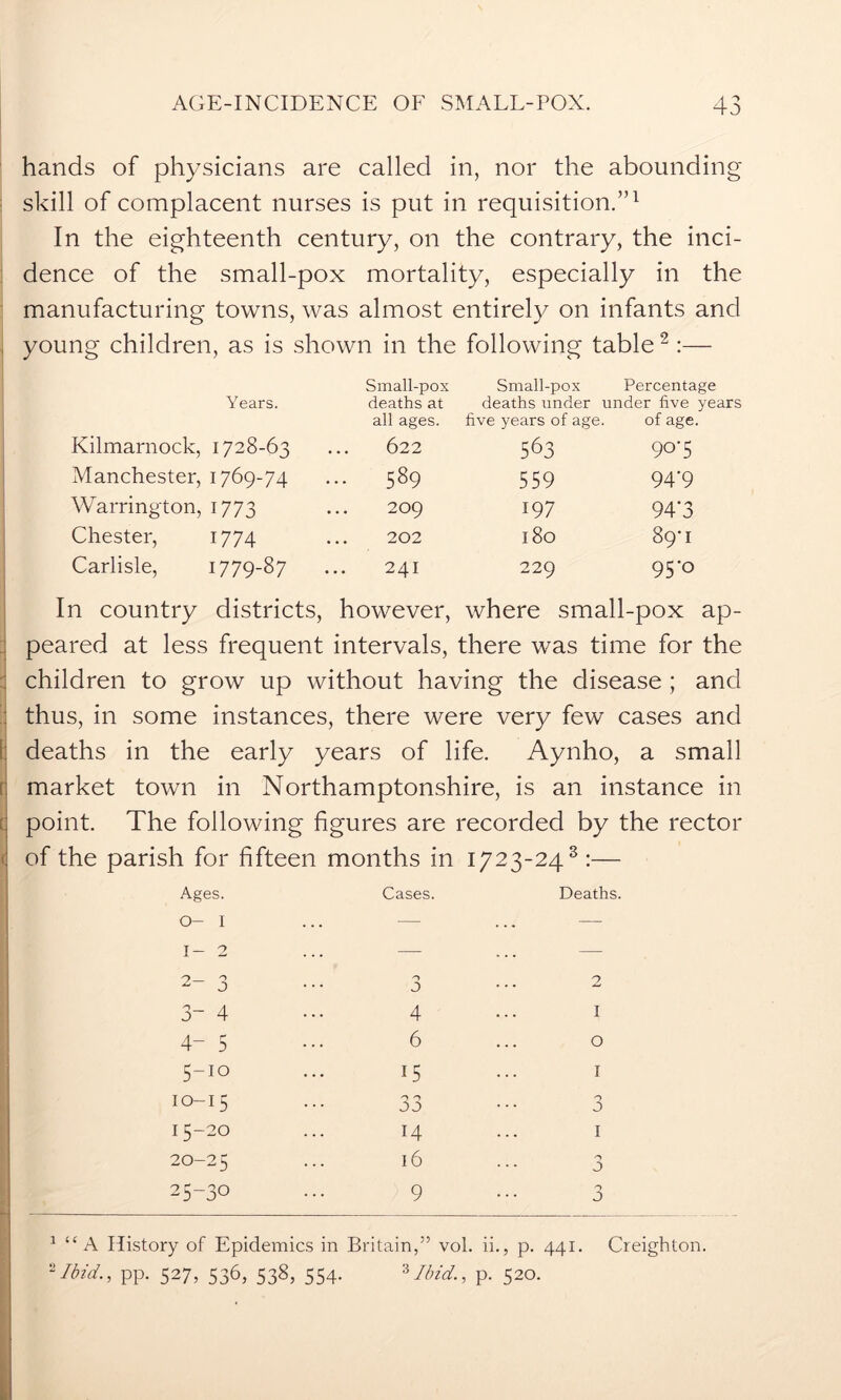 hands of physicians are called in, nor the abounding skill of complacent nurses is put in requisition.”1 In the eighteenth century, on the contrary, the inci- dence of the small-pox mortality, especially in the manufacturing towns, was almost entirely on infants and young children, as is shown in the following table2:— Years. Small-pox deaths at all ages. Small-pox Percentage deaths under under five years five years of age. of age. Kilmarnock, 1728-63 622 563 90-5 Manchester, 1769-74 ... 589 559 94*9 Warrington, 1773 209 197 94'3 Chester, 1774 202 180 89 1 Carlisle, 1779-87 241 229 95‘° In country districts, however, where small -pox ap- peared at less frequent intervals, there was time for the children to grow up without having the disease ; and thus, in some instances, there were very few cases and deaths in the early years of life. Aynho, a small market town in Northamptonshire, is an instance in point. The following figures are recorded by the rector of the parish for fifteen months in 1723-248:— Ages. 0- I 1- 2 2- 3 3- 4 Cases. Deaths. O J 4 2 I 4- 5 6 0 5-10 15 1 10-15 33 0 J 15-20 14 1 20-25 16 0 J 25-30 9 3 1 “A History of Epidemics in Britain,” vol. ii., p. 441. Creighton. -Ibid., pp. 527, 536, 538, 554. 3Ibid., p. 520.