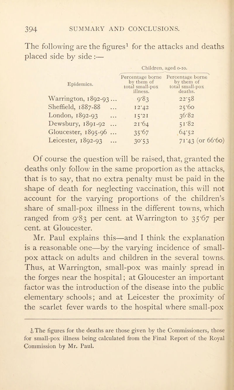 The following are the figures1 for the attacks and deaths placed side by side :— Children, aged o-io. Epidemics. Percentage borne Percentage borne by them of by them of total small-pox total small-pox illness. deaths. Warrington, 1892-93 9-83 22-58 12-42 25-60 15-21 36-82 21-64 51-82 35-67 64-52 Sheffield, 1887-88 London, 1892-93 Dewsbury, 1891-92 Gloucester, 1895-96 Leicester, 1892-93 30-53 71-43 (or 66-6o) Of course the question will be raised, that, granted the deaths only follow in the same proportion as the attacks, that is to say, that no extra penalty must be paid in the shape of death for neglecting vaccination, this will not account for the varying proportions of the children’s share of small-pox illness in the different towns, which ranged from 9*83 per cent, at Warrington to 3 5 67 per cent, at Gloucester. Mr. Paul explains this—and I think the explanation is a reasonable one—by the varying incidence of small- pox attack on adults and children in the several towns. Thus, at Warrington, small-pox was mainly spread in the forges near the hospital; at Gloucester an important factor was the introduction of the disease into the public elementary schools; and at Leicester the proximity of the scarlet fever wards to the hospital where small-pox 4 The figures for the deaths are those given by the Commissioners, those for small-pox illness being calculated from the Final Report of the Royal Commission by Mr. Paul.