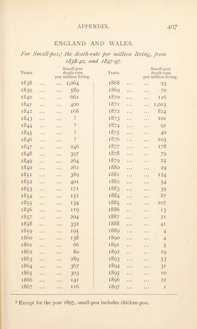 ENGLAND AND WALES. For Small-pox Years. per the death-rate 1838-42, and Small-pox death-rate million living. per million I847-97- Years. living, from Small-pox death-rate per million living. iopo ... 1,004 IOUO 93 1839 ... ... 589 1869 70 1840 ... 66l 1870 116 1841 400 1871 ... 1,015 1842 168 1872 824 1843 ... ? 1873 ... IOI 1844 ... ? 1874 ... 91 1845 ... ? 1875 ... 40 1846 ? 1876 103 1847 ... 246 1877 ... ... 178 1848 ••• 397 1878 ... 79 1849 ... 264 1879 ••• 25 1850 262 1880 29 1851 ... 389 1881 ... 124 1852 401 1882 ... 54 1853 ... 171 1883 ... 39 1854 ... ... 151 1884 87 1855 ... 134 1885 ... 107 1856 ... 119 1886 ... 13 1857 ... 204 1887 ... 21 1858 ... ••• 332 1888 ... 41 1859 ... ... 195 1889 4 i860 ... 138 1890 4 1861 66 1891 5 1862 80 1892 19 1863 ... 289 1893 ... 53 1864 ... 367 1894 ... 31 1865 ... ••• 303 1895 ••• 10 1866 ... 141 1896 22 1867 ... 116 1897 ... 1