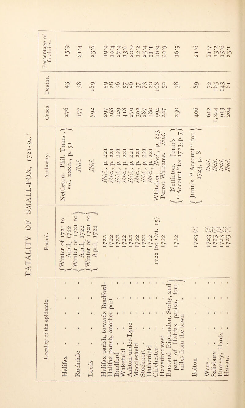 FATALITY OF SMALL-POX, 1721-30. <D co §3 CD Ph 03 £ CTj <D co 00 co On 00 OnCO nO X^nO NfOOOO M OIN fOiOiorOMMO 1O OO CO On 00 M lo CO i-i Jr^vO cj-vO C/3 o3 u HH 'U o DP -h» P < C/3 Cj i-i >1 3-0 H Ph C o 4-> cu £ CO CX >>» CX •<$ . t? dA o > *5 CXCnXOCXNMCXCX r 7s 7s 73 7i 7s 7i 7s 7s • cOicC3SiSicCicOcoro> «d NSSSSNSSpp H-J 'rS 1h Hh <u Ph .£ CO !- <N P t'H • <£ (—* 2 T 7j c n 6 C 00 CJ -L' cj ^ < FO ^ 04 ^ L^ HH C/5 Ni N ^ E7 E? E7 e7 S S N N T) .2 'Eh CD Ph M N M ox O ~ 03 Oh o ^ Cl ox M N X>. IO o re. re. re. re. 03 Oh s < e- Oh < (N 04 (N IN 04 n 04 N CO CO CO CO CO ca M (N cs 04 CN N 04 w 04 M M M N N M X-H L^ 0 17^ NNNN HH HH HH HH HH HH HH HH -H-» HH HH HH HH HH HH HH M CN1 X>. CD CD o P-. cd o o hJ X eg cd £ 03 Cd T3 r~| o tv co U CU <u £ A £ - • CU 0-1 PP Oh co jm 1 rO CU >M <U <£ 73 7 C o 5 1 -+_) 03 rC r-C C/5 CO *£ ‘7 Ctf Cj ao,^ * * o pp t_2 jCu qj I 7ji v ^ , , rtrt «S O EEpq^cS# o o -H—I 'o PP c 1 1 cd < E >H - *2 A 4-> 1 5 03 O 03 *-0 ^ cd 0 03 C K? 0 --h c > H 3 T £o!ppe