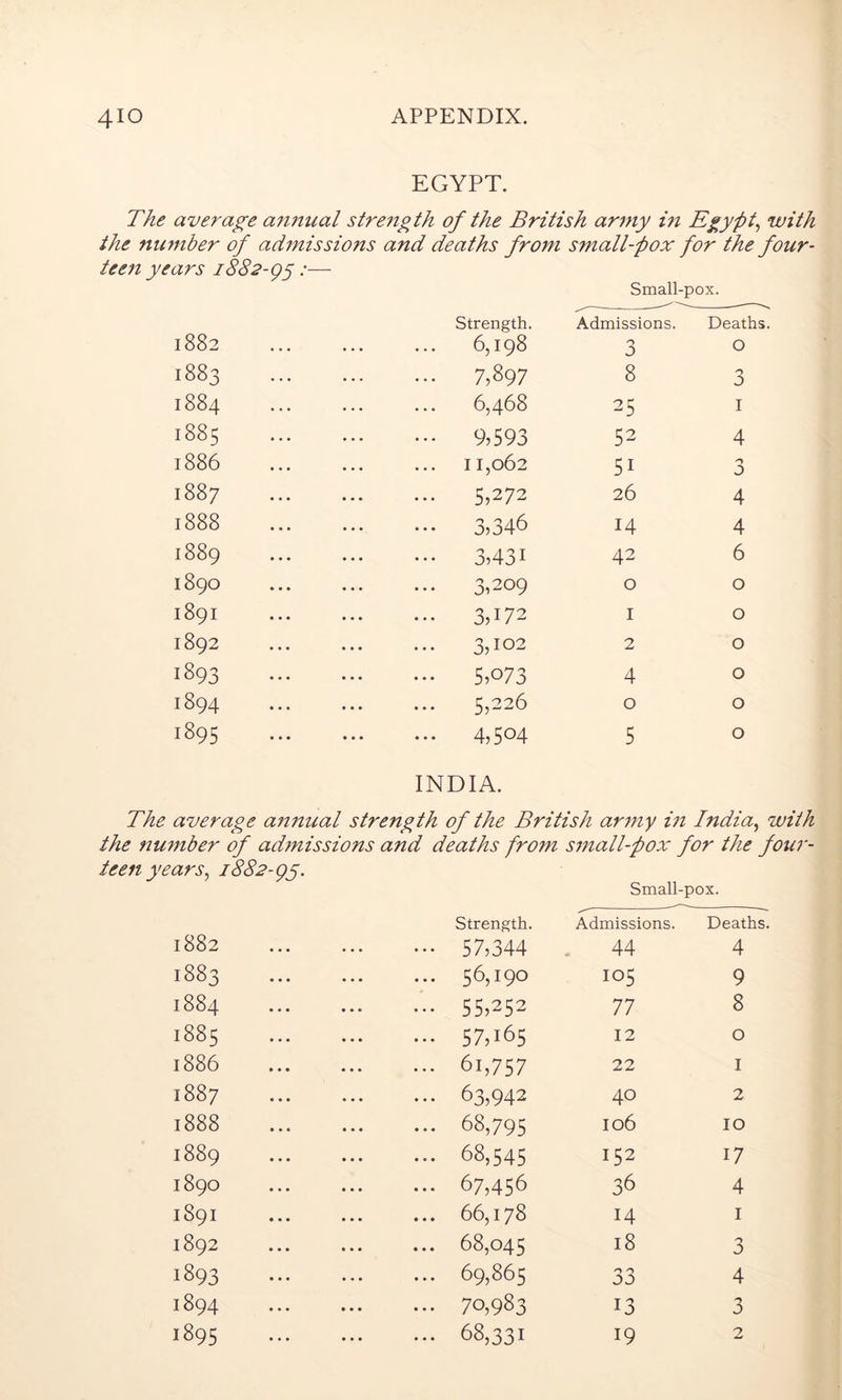 EGYPT. The average annual strength of the British army in Egypt, with the number of admissions and deaths from small-pox for the four- teen years 1882-gg:— Small-pox. 1882 Strength. 6,198 Admissions. 3 Deaths O 1883 ... 7,897 8 3 1884 6,468 25 1 1885 ••• 9,593 52 4 1886 11,062 5i j 1887 ... 5,272 26 4 1888 ... 3,346 14 4 1889 ... 3,43i 42 6 1890 ... 3,209 0 0 1891 ... 3,172 1 0 1892 ... 3,102 2 0 1893 ... 5,°73 4 0 1894 ... 5,226 0 0 1895 ... 4,504 5 0 INDIA. The average annual strength of the British army in India, the number of admissions and deaths fro?n small-pox for the j teen years, 1882-gy. 1882 Strength. ... 57,344 Small-pox. Admissions. Deaths 44 4 1883 ... 56,190 105 9 1884 ... 55G52 77 8 1885 ... 57,165 12 0 1886 ... 61,757 22 1 1887 ... 63,942 40 2 1888 ... 68,795 106 10 1889 ... 68,545 152 17 1890 ... 67,456 36 4 1891 ... 66,178 14 1 1892 ... 68,045 18 3 1893 ... 69,865 33 4 1894 ... 70,983 13 3 19