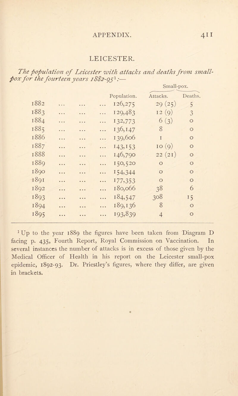 LEICESTER. The -population of Leicester with attacks and deaths from small- pox for the fourteen years 1882-gf:— Population. Small-pox. Attacks. Deaths. 1882 1883 1884 1885 1886 1887 1888 1889 1890 1891 1892 1893 1894 1895 126,275 29 (25) 5 129,483 12 (9) 0 j 132,773 6(3) 0 136,147 8 0 139,606 1 0 143,153 10 (9) 0 146,790 22 (21) 0 150,520 0 0 154,344 0 0 177,353 0 0 180,066 38 6 184,547 308 i5 189,136 8 0 193,839 4 0 3 Up to the year 1889 the figures have been taken from Diagram D facing p. 435, Fourth Report, Royal Commission on Vaccination. In several instances the number of attacks is in excess of those given by the Medical Officer of Health in his report on the Leicester small-pox epidemic, 1892-93. Dr. Priestley’s figures, where they differ, are given in brackets.