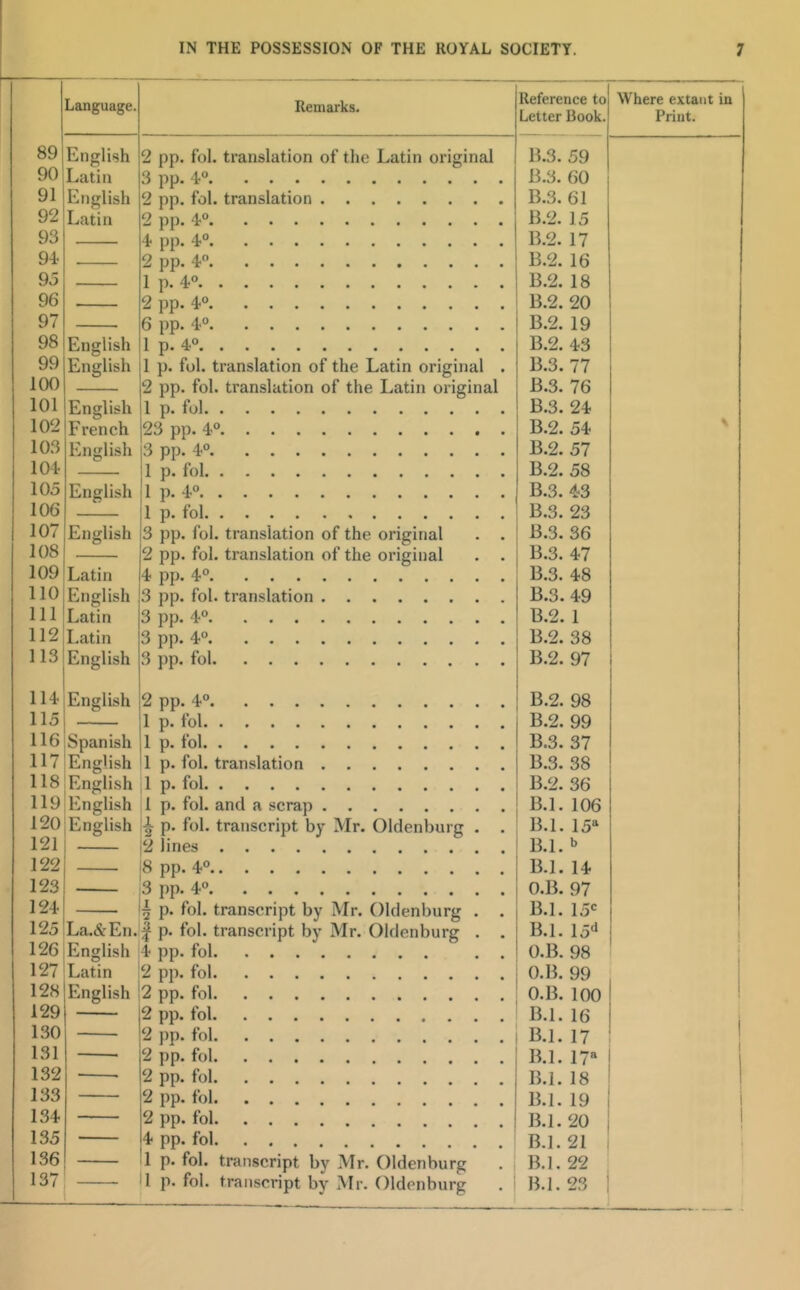 Language. Remarks. Reference to Letter Book. Where extant in Print. 89 English 2 pp. fol. translation of the Latin original B.3. 59 90 Latin 3 pp. 4 91 English 2 pp. fol. translation B.3. 61 92 Latin 2 pp. 4 B.2. 15 93 4 pp. 4° 94. 2 pp. 4 95 1 p. 4“ B.2. 18 96 2 pp. 4° B.2. 20 97 6 pp. 4° 98 English 99 English 1 p. fol. translation of the Latin original . B.3. 77 100 2 pp. fol. translation of the Latin original B.3. 76 101 English 1 p. fol 102 French 23 pp. 4° \ 103 English 3 pp. 4° B.2. 57 104 1 p. fol 105 English 1 p. 4° B.3. 43 106 1 p. fol B.3. 23 107 English 3 pp. fol. translation of the original . . B.3. 36 108 2 pp. fol. translation of the original . . B.3. 47 109 Latin 4 pp. 4“ 110 English 3 pp. fol. translation b.3. 49 111 Latin 3 pp. 4° B.2. 1 112 Latin 3 pp. 4° B.2. 38 113 English 3 pp. fol 114 English 2 pp. 4° B.2. 98 115 1. ^ol* B.2. 99 116 Spanish 1 p. fol 117 English 1 p. fol. translation B.3. 38 118 English ;1 p. fol 119 English 1 p. fol. and a scrap 120 English ^ p. fol. transcript by Mr. Oldenburg . . B.l. 15’^ 121 2 lines B.l. b 122 8 pp. 4 123 3 pp. 4” 124 ^ p. fol. transcript by Mr. Oldenburg . . B.l. 15' 125 La.&En. 1 p. fol. transcript by Mr. Oldenburg . . B.l. 15‘‘ 126 English 4 pp. fol . . 1 127 Latin 2 pp. fol 128 English 2 pp. fol 129 2 pp. fol 130 2 pp. fol 131 2 pp. fol 132 2 pp. fol 133 2 pp. fol 1 134 2 pp. fol 135 — 4 pp. fol 136 1 p. fol. transcript by Mr. Oldenburg B.l. 22 137 1 p. fol. transcript by Mr. Oldenburg B.l. 23