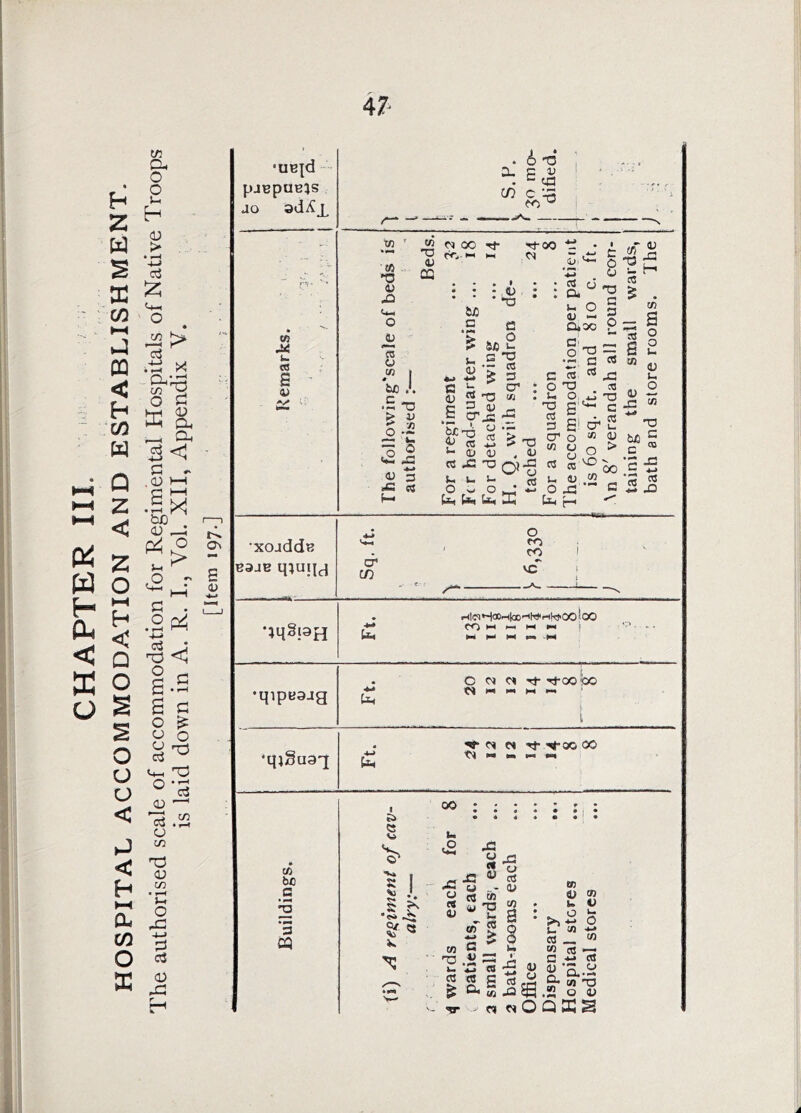 CHAPTER III. The authorised scale of accommodation for Regimental Hospitals of Native Troops is laid down in A. R. L, Vol. XII, Appendix V. 47^ •UB{d pJBpUElS JO CCS B3JB mUIJcJ ‘qiSua'j tfl be a is ‘5 CQ a. c/5 6 13 ^■5 ce n Cm o m be •5 -D > u |x <U 3 w TD o; 03 <N 00 rr.M 6X1 c *#•* 0) I « ^ I 13 ^ C M <0 2 S O' biC -o O « 1- (D C3 X u O - t) ; • *t! e SjD >- cs D cT : 33 «l . I J3 j= r o .J- -J 33 - * S Jr . rt 00 o j ^ • C3 cJ * CL ^ u o 2 a; - g lA r o -o C4 0O c o « M OJ c « O *0 u o, 33 G' O 2' O' O w o G ^ U 1) O J3 Ui 33 — C ^ JS Cl! d-g CT* L- X 0) o > VO ^ — c X! u H cc ^ . V) if (U u. o tn 33 C CQ « 03 X3 cr CT! o ro CO vc •iq§j9H . i-(linH*H|aD'^W'>-(K)>ooioO ** CO M I-. 11 1-. i Uh m M M m -m •qipBajg C M c< Ti-oobo ** <M M M M M ' ClH t 1 C< P) rj- Tt-OO 00 C^ M M M I c 00 u .o ^ I ^ « !•. u ja ^ a u a> tJ rt tn « S T3 i2 u  u a I g § (/3 G u .2 ~ A l- M C8 i 03 0! >> u M to G a> 1) f \ ^ fc- 4-i ca *23 ^ (U « rt a rt D. ^ Ci,g ja® .£ — Cl n O Q tn dJ 93 w 1) O Jr -w O c/3 >«-• —, ^ iS Cl! ■q..S to T3 O 0) as