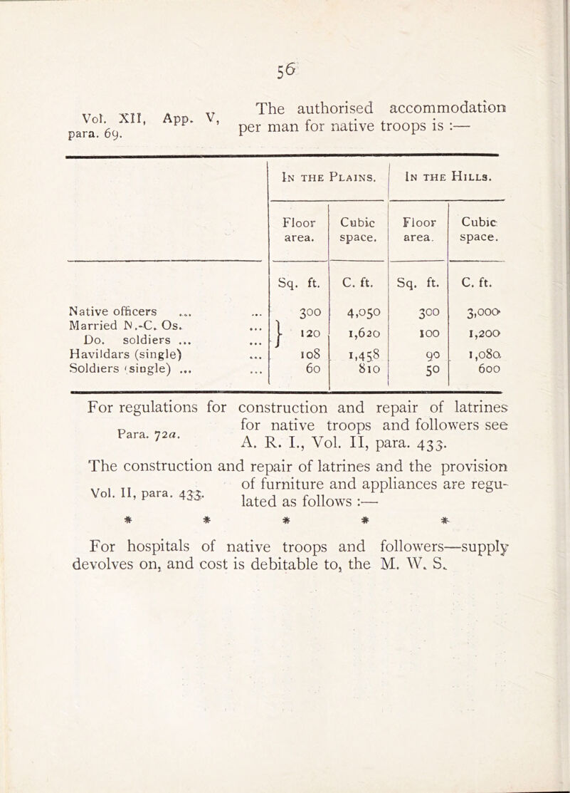 The authorised accommodation par£x'''69 ’ native troops is :— In the Plains. In the Hills. Floor area. Cubic space. Floor area. Cubic space. Sq. ft. C. ft. Sq. ft. C. ft. Native officers 300 4,050 300 3,000 Married N.-C.^Os.^ Do. soldiers ... j- 120 1,620 100 1,200 Havildars (single) 108 . i.4S8 go 1,08a Soldiers 'single) ... 60 810 50 600 For regulations for construction and repair of latrines ^ for native troops and followers see ' A. R. L, Vol. II, para. 433. The construction and repair of latrines and the provision of furniture and appliances are regu- o . , para. 453. lated as follows :— * * * # For hospitals of native troops and followers—supply devolves on, and cost is debitable to, the M. W. S.