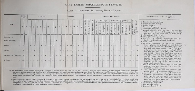ABLE V.—Hospital Followers, Native Troops. Artil- lery. . Cavalry. i FANTRY. Sappers AND Miners. d U 5^ c d U d ist Corps. 2nd Corps. ^rd Corps 0 Detail. A B C D E F G H 1 J K L M N 0 p Q S u D n d oj a B 0 U C3 5 'c5 Di U) V) lU L. L. 0 (a. Cl d Z Other Service C Head-quarters. A Company. c cC a B 0 U Head-quarters. C Company. D Company. Head-quarters. E Company. F C ompany. 1 Jamrud Native h pital. Sibi Native Ho: tal. Hospital (i). Ward Servants ... , , , 1 ... ... I ... ... ... ... ... ... ... ••• .. Bhistis ... I 1 1 I ... I I 1 j'j) 2 2 20) 3 1, 2 ... 1 ... ... 2 ... -- ... I 1(0) Cooks ... I I 2 ... 2 2 ... 2 2 ... 1 ... 2 ... ... ... ... 1 Sweepers or Toties (p) I I I I > ■ I I I I 2 2 2 2 2 2 1 ... 2 ... ... ... 2 - • I Kahars ... — 4 ... ... ... — ... ... ... ... (i) Establishments for detachment hospitals are provided as follows :—1st, 2nd, 3rd, 7th and 8th Divisions, Kohat and Bannu Brigades.—A detached wing of cavalry is allowed one bhisti and one sweeper, a detached wing of infantry takes one bhisti, one cook and one sweeper from the regimental establishment. Detachments of not less than half a squadron or company but less than a wing are allowed one bhisti and one sweeper. 4th, 5th and 6th Divisions and Aden Brigade Detachments of between 100 and 500 men are allowed one sweeper, and above 500 men 2 bhistis and 2 sweepers. Secunderabad and Burma Divisions Establishments must be found from those of the unit. ^ (j) No bhistis are allowed for native hospitals at Bombay, Poona, Kirkee, Mhow, Ahmedabad, and Karachi and not more than one at Hyderabad (Sind . (1) One bhisti only • in hospital of 43rd regiment, (n) One 61th cart with driver and cattle is authorised for the hospital of a unit or detachment of not less than a battery, half squadron, or company in the ist, 2nd, 3rd, 7th and 8th Divisions, Kohat and Bannu Brigades—at hill stations, when carts are not used, 3 sweepers are allowed in lieu, (o) Pakhali Bhisti. (p) The N. I. detachment at Perim is allowed a hospital sweeper. L- Units to which the scales are applicable. A. Frontier Garrison Artillery. B. Native Mountain Battery. C. Guides Cavalry. D. Viceroy's Bodyguard. E. Governor’s Bodyguard, Madras. F. ist, 2nd, 7th, loth, nth, 13th, 14th, 15th, i8th, and 19th Lancers ; 3rd and 9th Horse ; 4th, 5th, 6th, 8th, I2th, l6th, 17th, 2ist, 22iid, 23rd and 25th Cavalry. G. 38th and 39th C. I. Horse. H 26th, 27th, 28th Light Cavalry. L 29th, 30th, 31st, 32nd and 37th Lancers; 33rd Light Cavalry; 20th, 34th, 35th, and 36th Horse. J. Aden Troop. K. ist and 3rd Brahmans; 2nd, 5th, and 6th Light In- fantry; 4th, 7th, 8th, nth, 13th and i6th Rajputs; 9th Bhopal Infantry, loth Jats; nth, 23rd, 32nd, 34th, 48th and io6th Pioneers; 14th, 15th, 35th, 36th, 45th, 47th, 51st, 52nd, 53rd and 54th Sikhs; 17th, i8th, 56th. 94th, 95th, 96th, 97th, 98th and 99th Infantry ; 19th, 20th, 21st, 22nd, 24th, 25th, 26th, 27th, 28th, 29th, 30th 3rst, 33rd, 46th, 62Dd, 66th, 67th, 69th, 74th, 76th, 82nd, 84th, and 87th Punjabis; 37th, 38th and 41st Dogras; 39th, 55th, 57th, 58th and 59th Rifles ; 40th Pathans ; Guides Infantry ; ist, 2nd, 3rd, 4th, 5th, 6th, 7th, 8th, 9th, and 2-ioth Gurkha Rifles. L. 61st, 64th, and 8ist Pioneers ; 63rd and 83rd Light Infantry; 77th and 78th Rifles; 73rd, 75th, 79th, 80th, 86th and 88th Infantry. M. 72nd, 89th, 90th, 91st and 92nd Punjabis; 93rd Burma Infantry ; i-ioth Gurkha Rifles. N. lOist and 102nd Grenadiers; 103rd, 105th, noth, and 127th Light Infantry; 104th, 123rd, and 125th Rifles; 107th, I2ist and 128th Pioneers; I08tb 109th, li2th, 113th, 119th, i20th, 122nd, 124th and 126th Infantry; 114th, ii6th and 117th Mahrattas ; 129th and 130th Baluchis. O. 42nd and 43rd Regiments. P. 44th Merwara Infantry. Q. Resident’s Escort, Nepal.