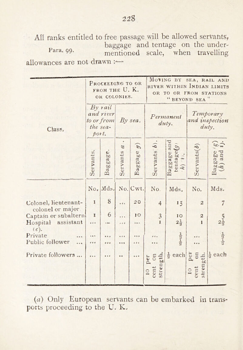 22S All ranks entitled to free passage will be allowed servants, baggage and tentage on the under- Para. 99. mentioned scale, when travelling allowances are not drawn :•“ Proceeding to or FROM THE U. K. OK COLONIES. Moving by sea, rail and RIVER WITHIN Indian limits OR TO OR FROM STATIONS “ BEYOND SEA ” Class, Bj/ tail and river to or from the sea- pot t. By sea. Permanent duty. Temporary and inspection duty. Servants. Baggage. Servants a . 1^ Servants h\. O B cn CC '^0? OJ OJ . t)J3 &£ — ca «-r tuot: ^ cs ^ ... 05 Servants(d) (U TD {xo a ca ca tuD ^ CQ No. Mds, No. Cwt. No. Mds. No. Mds. Colonel, lieutenant- I 8 • i • 20 4 *5 2 7 colonel or major Captain or subaltern I 6 . • . 10 3 10 2 5 Hospital assistant • • • — 4 i 4 • • • 1 2 — I (c). Private ... •« j • 44 • • • 4 4 • 1 2 444 1 0, Public follower ... 444 4 4 4 * * % 4 14 • 44 1 2 • 44 1 2 Private followers • • • • « * 4 • 10 per cent On strength. 5 each 10 per cent on strength. 1 each (a) Only European servants can be embarked in trans- ports proceeding to the U. K,