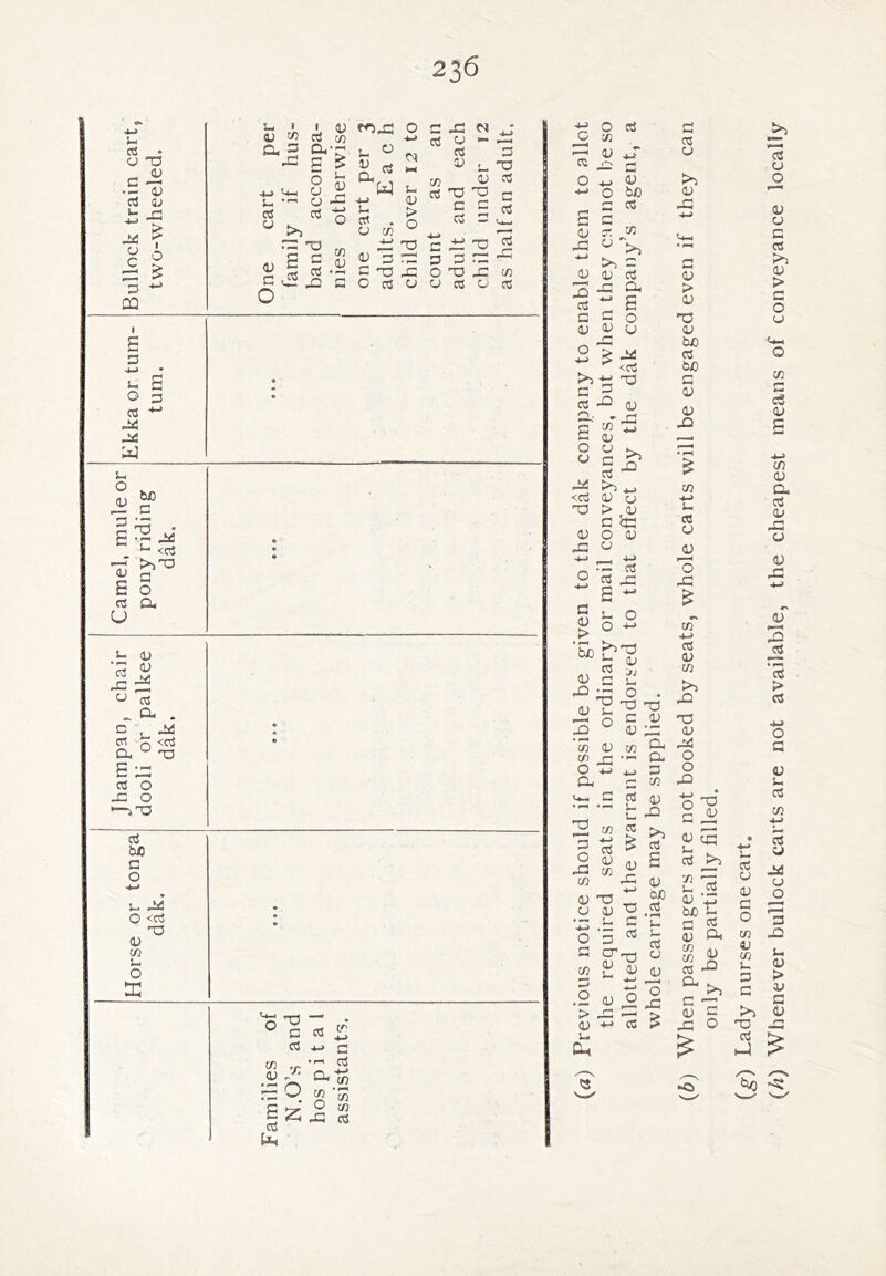 U o t5 ■Z ^ CS OJ ^ ? c ^ a D3 I S D O 03 o3 C O *-» u. ^ O <o3 TD D W u O X u 8 I qj CJ ^ c/3 XI c ^ O ^ g ^ « o 4i^ U-i t- C3  >> X T3 s = (U a O 03 o3 •-■ X X G box o o CCS u o 4.4 rq c5 d; c5 3 o 73 1) 4-^ D a M V > . TJ cd G Cl, V) OJ CCS O di •M u M u dl > o OS nj C cu pun C U_i -4-^ a o s bJO CC CJ c/5 I—, CD c/2 a; ■4-> 3 X c G •M G X CCS JC X 4-» CJ >1 M TU X O X X (fi <u d) c^ o C3 a o 03 o CS X -G Cl. u o ^ S c a X • a • X i- <03 • xf 2 a a o 03 X u L- dJ ■^x X X ^ 03 .. o- . C . X Cn 4-S <CC a. ^ ^ a X o3 O X O 1—3X T3 ““ • ° C 03 i:; 03 4_> Q t/5 rf X Q w ■« o cn X X rt 03 r- C G (U G 2 ^ X ^ X c ^ 03 X (]j X; -X c ^ ^ C QJ O U a ^ 4_> <rt d) CJ > ,0) G bG O G o X G X o3 s u. o o3 X G G > ■& ^ C3 d) C X G u X ° 'on G cn X O 'X X 04rt G 2 ^ 5 03 O QJ X c« tn OJ ^3 CJ OJ ■X .b3 O 3 G cr cn X OJ jj O . X t3 C V G X X a 4^ G ^ cn cd dJ U ^ S >1 S 03 G X X G o3 aj bjO 2 C u o3 O X U O; .2 G O ° (U u a. 2 ^ {b) When passengers are not booked by seats, whole carts will be engaged even if they can only be partiall3r filled. {g) Lady nurses one cart. {h) Whenever bullock carts are not available, the cheapest means of conveyance locally