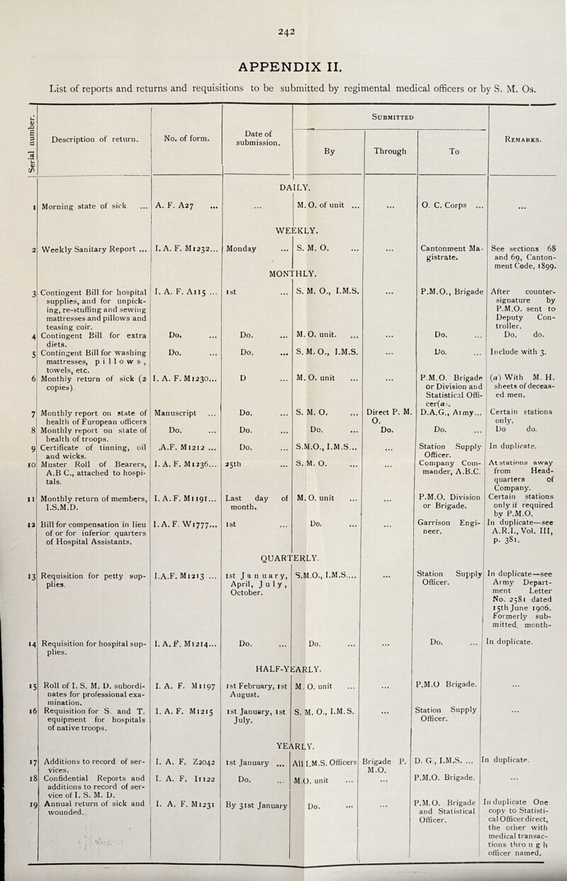 Serial number. List of reports and returns and requisitions to be submitted by regimental medical officers or by S. M. Os. Description of return. No. of form. Date of submission. By Submitted Through To Remarks. DA ILY. Morning state of sick A. F. A27 • • • M. 0. of unit ... • • • 0. C. Corps • • • WE <:kly. Weekly Sanitary Report ... I. A. F. M1232... Monday S. M. 0. * • « Cantonment Ma- See sections 68 gistrate. and 69, Canton- ment Code, 1899. MON^ fHLY. Contingent Bill for hospital I. A. F. A115 ... 1st S. M. 0., I.M.S. • • » P.M.O., Brigade After counter- supplies, and for unpick- signature by ing, re-stuffing and sewing P.M.O. sent to mattresses and pillows and Deputy Con- teasing coir. troller. Contingent Bill for extra Do. Do. M. 0. unit. • • • Do. Do. do. diets. Contingent Bill for washing Do. Do. S. M.O., I.M.S. • • • Do. Include with 3. mattresses, pillows, towels, etc. Monthly return of sick (2 I. A. F. M 1230... D M. 0. unit • • • P.M.O. Brigade (a) With M. H. copies). or Division and sheets of deceas- Statistical Offi- ed men. cer(a). Monthly report on state of Manuscript Do. S. M. 0. Direct F. M. D.A.G., Army... Certain stations health of European officers 0. only. Monthly report on state of Do. Do. Do. Do. Do. Do do. health of troops. Certificate of tinning, oil .A.F. M1212 ... Do. S.W.O., I.M.S... « • • Station Suppl3’’ In duplicate. and wicks. Officer. Muster Roll of Bearers, I. A. F. M1236... 35th S. M. 0. Company Com- At stations away A.B C., attached to hospi- mander, A.B.C. from Head- tals. quarters of Company. Monthly return of members, I. A. F. Mi 191... Last day of M. 0. unit • • • P.M.O. Division Certain stations I.S.M.D. month. or Brigade. only if required by P.M.O. Bill for compensation in lieu I. A. F. W1777... 1st Do. • • » Garrison Engi- In duplicate—see of or for inferior quarters neer. A.R.I., Vol. Ill, of Hospital Assistants. p. 381. QUART ERLY. Requisition for petty sup- I.A.F. M1213 ... 1st January, S.M.O., I.M.S.... • « • Station Supply In duplicate—see plies. April, July, Officer. Army Depart- October. ment Letter No. 2581 dated I5thjune 1906. Formerly sub- 1 mitted. month- Requisition for hospital sup- I. A. F. M1214... Do. Do. • • • Do. In duplicate. plies. HALF-Y lARLY. Roll of I. S. M. D. subordi- I. A. F. Mi 197 1st February, ist M. 0. unit « « • P.M.O Brigade. ... nates for professional exa- August. mination. Requisition for S. and T. I. A. F. M1215 1st January, 1st S. M. 0., I.M.S. Station Supply ... equipment for hospitals July. Officer. of native troops. YE/ ^rly. Additions to record of ser- I. A. F. Z2042 1st January ... All I.M.S. Officers Brigade P. D. G , I.M.S. ... I n duplicate. vices. M.O. Confidential Reports and I. A. F. I1122 Do. M.O. unit • • • P.M.O. Brigade. ... additions to record of ser- vice of I. S. M. D. Annual return of sick and 1. A. F. M1231 By 31st January Do. ••• • • • P.M.O. Brigade [11 duplicate One wounded. and Statistical copy to Statisti- 7 8 9 10 11 12 13 «4 *5 16 *7 18 19 Officer. cal Officerdirect, the other with medical transac- tions thro ugh officer named. 1