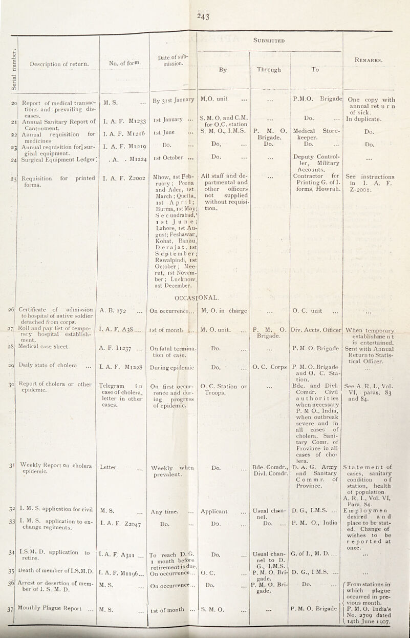 (U S C rt C <u in Description of return. 20 21 22 23 24 25 Report of medical transac- tions and prevailing dis- eases. Annual Sanitary Report of Cantonment. Annual requisition for medicines Annual requisition for] sur- gical equipment. Surgical Equipment Ledger! No. of form. Requisition forms. for printed 26 27 28 29 Certificate of admission to hospital of native soldier detached from corps. Roll and pay list of tempo- rary hospital establish- ment. Medical case sheet. Daily state of cholera Report of cholera or other epidemic. 31 Weekly Report On cholera epidemic. o 33 34 35 36 37 I. M. S. application for civil I. M. S. application to ex- change regiments. I.S.M, D. application to retire. Death of member of I.S.M.D. Arrest or desertion of mem- ber of 1. S. M. D. Monthly Plague Report M. S. I. A. F. M1233 I. A. F. M1216 I. A. F. M1219 . A. . Mi224 I. A. F. Z2002 A. B. 172 I. A. F. A38 ... A. F. I1237 ... I. A. F. M1228 Telegram i n case of cholera, letter in other cases. Letter M. S. • • • 1. A. F Z2047 I. A. F. A3II ... !• A. F. Mi 196... M.S. M. S. Date of sub- mission. By 31st January 1st January ... 1st June Do. ist October ... Mhow, 1st Feb- ruary ; Poona and Aden, 1st March ; Quetta, 1st April; Burma, ist May; .Sec undrabad,' ist June; Lahore, ist Au- gust; Peshawar, Kohat, Bannu, D e r a j a t, 1 st S eptember; Rawalpindi, ist October ; Mee- rut, ist Novem- ber; Lucknow, ist December. OCCASIONAL. On occurrence... Do. All staff and de- partmental and other officers not supplied without requisi- tion. 1st of month ,.. On fatal termina- tion of case. During epidemic On first occur- rence and dur- ing progress of epidemic. Weekly when prevalent. Any time. Do. To reach D. G. I month before retirement is due. On occurrence... On occurrence... 1st of month M, O. in charge M. O. unit. Do. 1 Do. O. C. Station or Troops. Do. Applicant Do. Do. O. C. Do. S. M. O. Submitted By Through To Remarks. M.O. unit • • • P.M.O. Brigade One copy with S. M.O. andC.M. • • • Do. annual ret urn of sick. In duplicate. for O.C. station S. M. 0., I.M.S. P. M. 0. Medical Store- Do. Do. Brigade. Do. keeper. Do. Do. P. M. O. Brigade. O. C. Corps Deputy Control- ler, Military Accounts. Contractor for Printing G. off. forms. Howrah. Bde. Comdr., Divl. Comdr. Usual chan- nel. Do. ... Usual chan- nel to D. G., I.M.S. P. M. O. Bri- gade. P. M. U. Bri gade. O. C. unit Div. Accts. Officer P. M. O. Brigade P M. O. Brigade and O. C. Sta- tion. Bde. and Divl. Comdr. Civil a u t h o r i t ies when necessary P. M O., India, when outbreak severe and in all cases of cholera. Sani- tary Comr, of Province in all cases of cho- lera. D. A. G. Army and Sanitary C o m m r. of Province. D. G., I.M.S. ... P. M. O., India See instructions in I. A. F. Z-2001. When temporary establishme n t is entertained. Sent with Annual Return to Statis- tical Officer. See A. R. L. Vol. VI, paras. 83 and 84. G.of L, M. D. D. G., I M.S. Do. P. M. O. Brigade Statement of cases, sanitary condition o f station, health of population. A. R. I., Vol. VI, Para. 84, E m p 1 o y m e n desired and place to be stat- ed. Change of wishes to be reported at once. ( From stations in which plague occurred in pre- vious month. P. M. O. India’s No. 2709 dated 14th June 1 907.