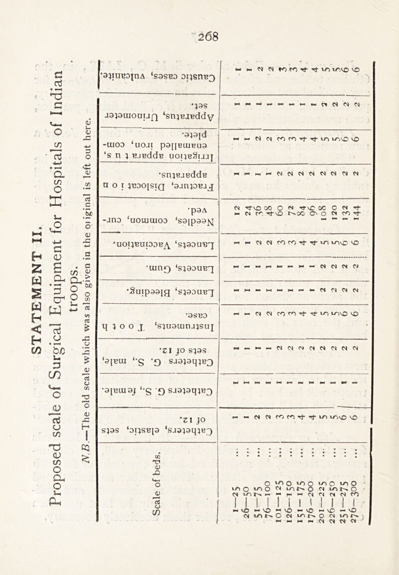 t ^ “268 I’ajiUBDinA ‘sasBO M M Cl i-O irivo *<0 •}3S aaistuouijQ ‘snjBjeddv z z z t 1 1 1 1 1 I 1 I -lUOD ‘UOJI p9[JBttIBU3 vrj \r^\0 vO •Cl JO sps ‘D0SB[9 ‘SJ919mB0 «- Cl C» COCOrJ-rfiO lOvD VO Scale of beds. i OvoovnovoovnO ' civor-'..- — M>-icicidcico 1 1 1 1 1 1 1 M 1 1 1 ' M VO VO ^ vO 1—1 vo i-i vO vO Cl mt^o Cl i^t^o Cl |..N.|-I|...C1C1C1C1'^