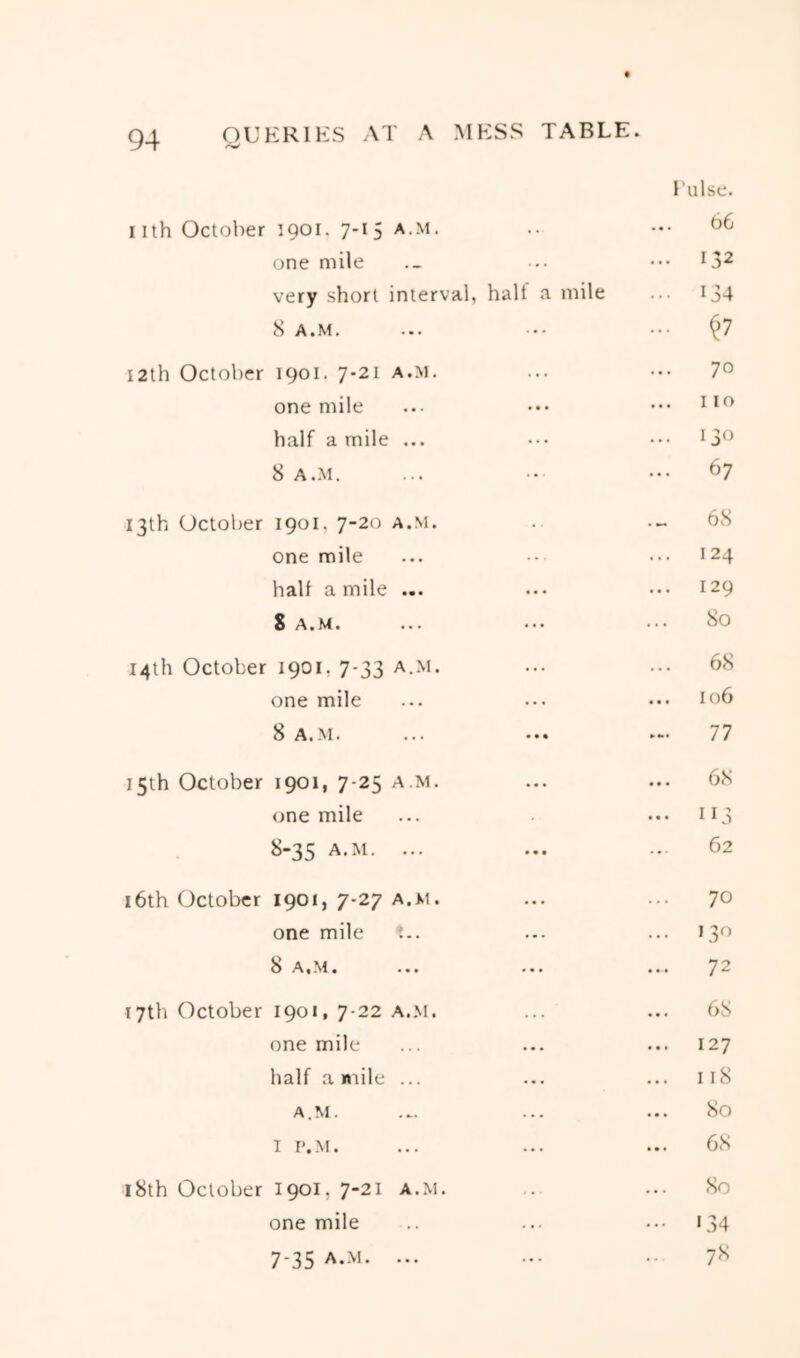 I’ulse. nth October igoi. 7-15 a.m. 66 one mile ... 132 very short interval, halt a mile ... 134 8 A.M. ... ^7 I2th October 1901. 7-21 a.m. 70 one mile no half a mile ... ... i3<> 8 A..M. 67 13th October 1901, 7-20 A.M. 68 one mile ... 124 half a mile ... ... 129 8 A.M. ... 80 14th October 1901, 7-33 a.m. ... 68 one mile ... 106 8 A.M. 77 15th October 1901, 7-25 a m. ... 68 one mile ... 113 8-35 A.M. ... 62 i6th October 1901, 7-27 a.m. 70 one mile ... 130 8 A.M. .... 72 17th October 1901, 7-22 A..M. 6>8 one mile ... 127 half a mile ... 118 A.M. 80 I P.M. ... 68 i8th October 1901, 7-21 A.M. ... 80 one mile ... 134 7-35 A.M. ... 78