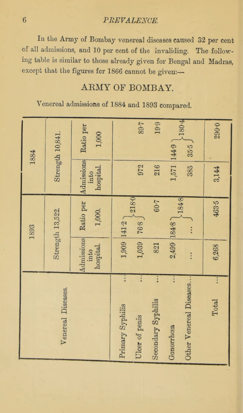 In the Army of Bombay venereal diseases caused 32 per cent of all admissions, and 10 per cent of the invaliding. The follow- ing table is similar to those already given for Bengal and Madras, except that the figures for 1866 cannot be given:— ARMY OF BOMBAY.