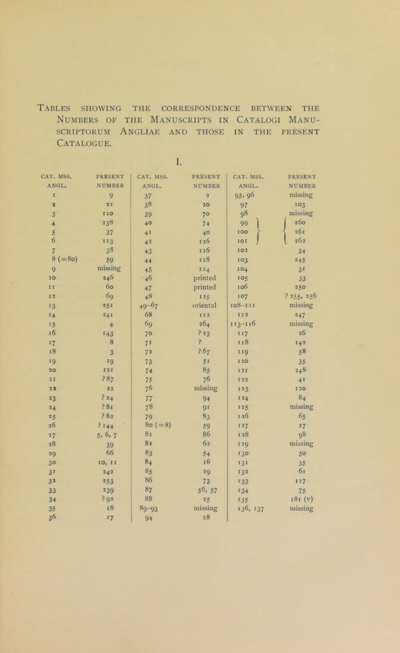 Tables showing the correspondence between the Numbers of the Manuscripts in Catalogi Manu- SCRIPTORUM ANGLIAE AND THOSE IN THE PRESENT Catalogue. I. CAT. MSS. ANGL. 1 2 3 4 5 6 7 8 ( = 8o) 9 10 11 12 13 14 ‘5 16 17 18 19 ■20 21 22 23 24 25 26 27 28 29 30 3' 32 33 34 35 36 PRESENT NUMBER 9 21 110 238 37 113 38 59 missing 246 60 69 '251 241 4 143 8 3 19 121 ?87 22 ?24 ?8i ?82 ? 144 5. 6, 7 39 66 10, II 242 253 239 ? 92 18 17 CAT. MSS. ANGL. 37 38 39 40 41 42 43 44 45 46 47 48 49-67 68 69 70 71 72 73 74 75 76 77 78 79 80 ( = 8) 81 82 83 84 85 86 87 88 89-93 94 PRESENT NUMBER 2 20 70 74 40 126 116 118 114 printed printed 125 oriental 112 264 ?23 ? ?67 51 85 76 missing 94 9' 83 59 86 62 54 16 29 73 56, 57 25 missing 28 CAT. MSS. ANGL. 95. 96 97 98 99 100 101 . 102 103 104 105 106 107 108-111 112 I13-116 117 118 119 120 121 122 123 124 125 126 127 128 129 130 131 132 133 134 135 136, 137 PRESENT NUMBER missing 103 missing 260 261 262 34 245 31 33 250 ?2.s5, 256 missing 247 missing 26 142 58 35 248 41 120 84 missing 65 27 98 missing 50 35 61 117 75 181 (v) missing