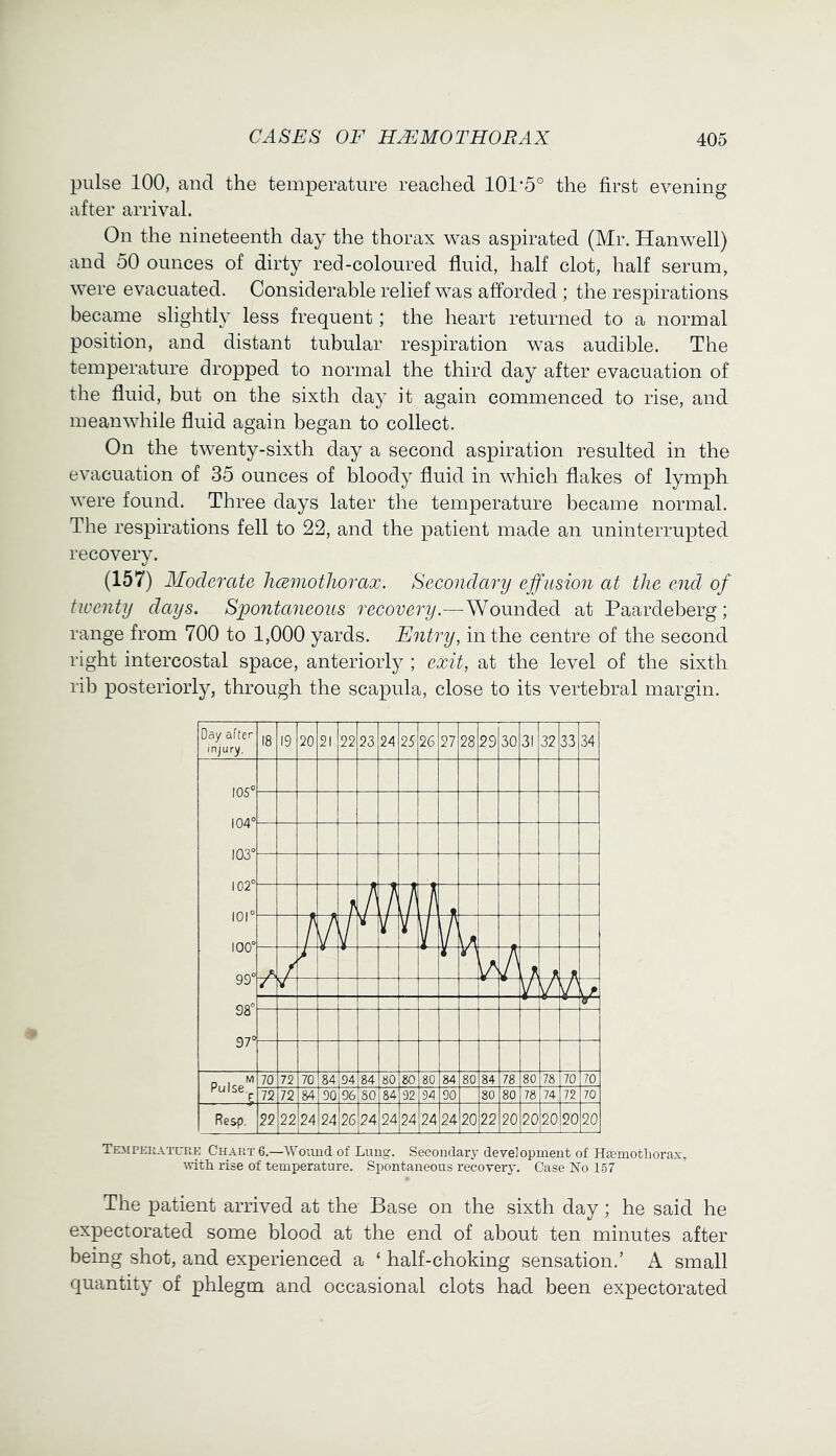 pulse 100, and the temperature reached 101-5° the first evening after arrival. On the nineteenth day the thorax v^^as aspirated (Mr. Hanwell) and 50 ounces of dirty red-coloured fluid, half clot, half serum, were evacuated. Considerable relief was afforded ; the respirations became slightly less frequent; the heart returned to a normal position, and distant tubular respiration was audible. The temperature dropped to normal the third day after evacuation of the fluid, but on the sixth day it again commenced to rise, and meanwhile fluid again began to collect. On the twenty-sixth day a second aspiration resulted in the evacuation of 35 ounces of bloody fluid in which flakes of lymph were found. Three days later the temperature became normal. The respirations fell to 22, and the patient made an uninterrupted recovery. (157) Moderate licemothorax. Secondary effusion at the end of twenty days. SiJontaneous recovery.—Wounded at Paardeberg ; range from 700 to 1,000 yards. Entry, in the centre of the second right intercostal space, anteriorly ; exit, at the level of the sixth rib posteriorly, through the scapula, close to its vertebral margin. Day after injury. 18 19 20 21 22 23 24 25 26 27 28 29 30 31 32 33 34 105“ 104° 103° 102° 101° 100° 99° 98° 97° f / h ,/ / / / \l V U / > / 1 ^ / V V T' Pulse,^ 70 72 70 84 94 84 80 80 80 84 80 84 78 80 78 70 70 72 72 84 90 96 80 84 92 94 90 80 80 78 74 72 70 Resp. n 22 24 24 26 24 24 24 24 24 20 22 20 20 20 20 20 Tejifeiiature Chart 6.—'Wouud of Luug. Secondarj- development of HgemotLorax. v-ith rise of temperature. Spontaneous recovery. Case Xo 157 The patient arrived at the Base on the sixth day; he said he expectorated some blood at the end of about ten minutes after being shot, and experienced a ‘ half-choking sensation.’ A small quantity of phlegm and occasional clots had been expectorated