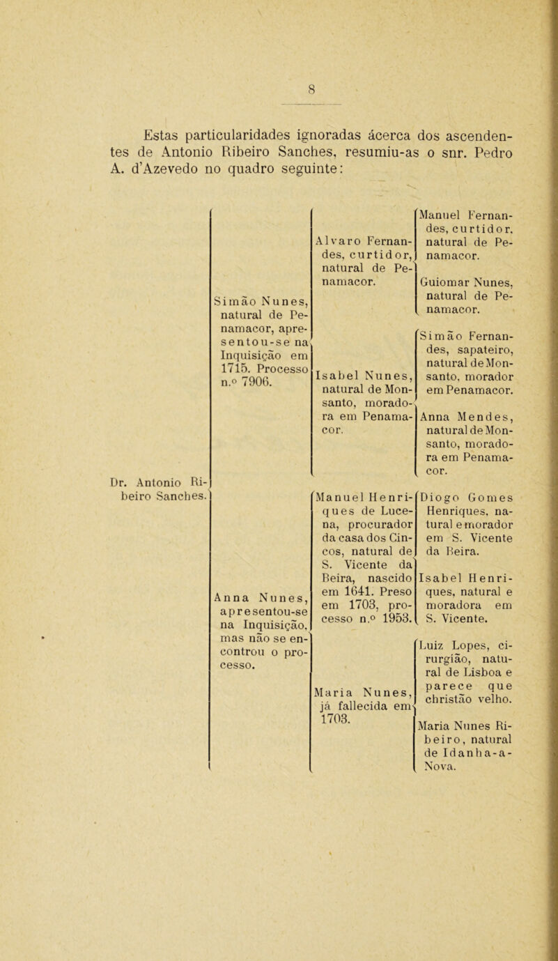 Estas particularidades ignoradas ácerca dos ascenden- tes de Antonio Ribeiro Sanches, resumiu-as o snr. Pedro A. cfAzevedo no quadro seguinte: Dr. Antonio Ri- beiro Sanches. Si mão Nunes, natural de Pe- namacor, apre- sentou-se na Inquisição em 1715. Processo n.° 7906. Anna Nunes, apresentou-se na Inquisição, mas não se en- controu o pro- cesso. Álvaro Fernan- des, curtidor, natural de Pe- namacor. Isabel Nunes, natural de Mon- santo, morado- ra em Penama- cor. Manuel Henri- ques de Luce- na, procurador da casa dos Cin- cos, natural de S. Vicente da Beira, nascido em 1641. Preso em 1703, pro- cesso n.° 1953. Maria Nunes, já fallecida em 1703. Manuel Fernan- des, curtidor, natural de Pe- namacor. Guiomar Nunes, natural de Pe- namacor. Simão Fernan- des, sapateiro, natural de Mon- santo, morador em Penamacor. Anna Mendes, natural de Mon- santo, morado- ra em Penama- cor. Diogo Gomes Henriques, na- tural e morador em S. Vicente da Beira. Isabel Henri- ques, natural e moradora em S. Vicente. Luiz Lopes, ci- rurgião, natu- ral de Lisboa e parece que christão velho. Maria Nunes Ri- beiro, natural de Idanha-a- Nova.