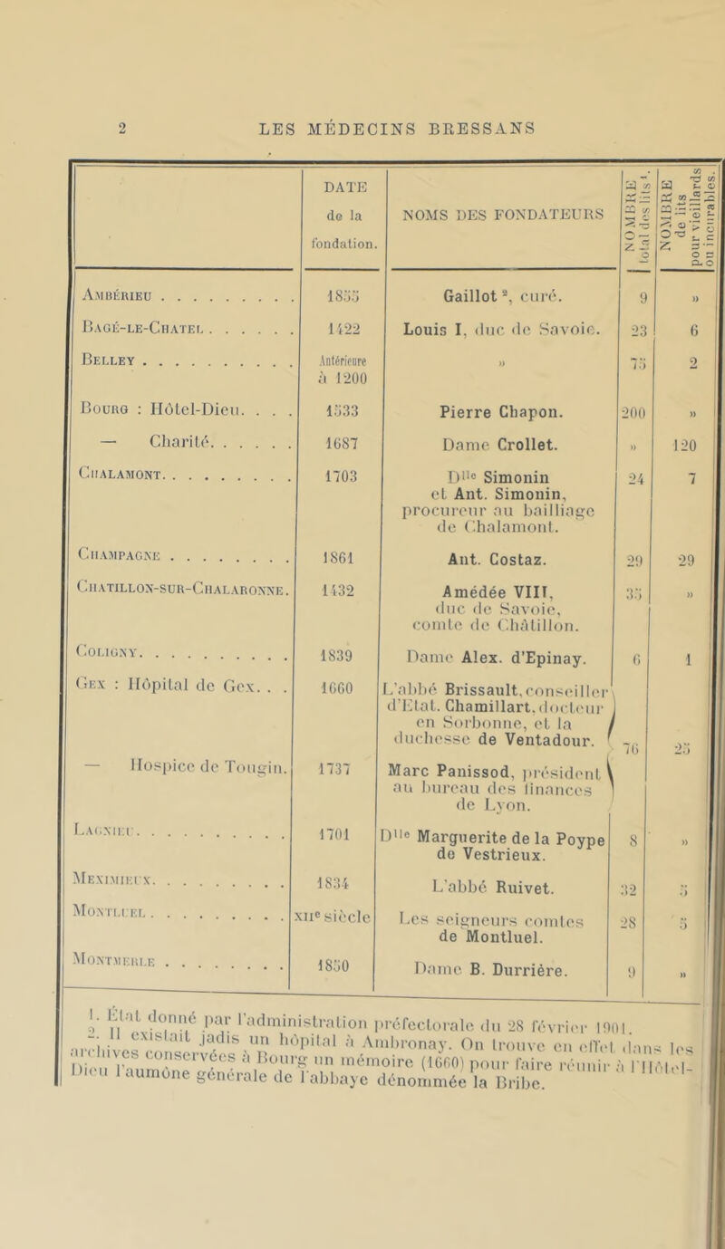 DATE de la fondation. NOMS DES FONDATEURS NO.MBKE 1 total dns lits '. no.mbre de lits pour vieillards ou incurables. A.mdéiueu IS.Ta Gaillot ®, curé. 9 )) Bagé-le-Chatei 1 i22 Louis I, duc lie Savoie. 23 ^ i Belley à 1200 » 7o 2 Boühg : IIôlcl-Dieu. . . . lo33 Pierre Chapon. 200 » j — Charité 1087 Dame Crollet. >» 120 ClIALAMONT 1703 DOo Simonin et Ant. Simonin, procureur au bailliage de Chalamonl. 24 7 ClIAMPACAE .... 1861 Ant. Costaz. 29 29 CaiATILLOA’-SlIR-CllALARONNE. 1432 Amédée VIII, duc de Savoie, comte (le Chàtillon. 3.’; » COLIÜ.NY Ce.v : Hôpital de Gex. . . — Hospice de Tougin. 1839 IGGO 1737 Dame Alex. d’Epinay. | L’abbé Brissault,conseil 1er' d’Llat. Chamillart.doeteui- en Sorbonne, et la i tluchesse de Ventadour. ' Marc Panissod, lu-ésidentV au bureau des linances 1 de Lyon. G 7 G 1 23 l.AcMia- 1701 )>'« Marguerite de la Poype do Vestrieux. 8 1) 1 Me.xi.mikix 1834 L’abbé Ruivet. 32 .7 Mo.xti.i Er XII® siècle Les seigneurs eomles de Montluel. 28 Montjikri.e 1830 Dame B. Durrière. 9 I) 1 n ^ ‘ ladininislralion |.réfecloialo du 28 IV•vri(M• inoi lidpilal à Amhi-onay. On Irouvc en nlIVl d’an< Di.>n IA a Bourir uj, mémoire (IGfiO) pour faire réunir à l'Ilèlel •>H‘u 1 aumône générale de l abl.aye dénommée la Bribe.