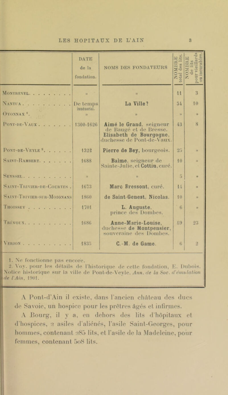DATE de la fondation. NOMS DES FONDATI«:URS ai 00 zi ^ .NO.MDKE de lits pour vieillards ou incurables.! Momurvf.l U » 11 3 ( )Yt)NNAX '. i )e temps iaméiuorial. » La Ville? )> 34 )» 10 » Pont-dk-Vacx 1300-1620 Aimé le Grand, sedîîncnr de lîauué <*L de lîn'ssc. Elisabeth de Bourgogne, diiehesse de Poiil-de-\ aux. 43 8 Pont-de-\ f,yi.e * 1322 Pierre de Bey, l)our^eois. 2:) » S.xn r-I> AMIIEKT 1088 Balme. soigneur de Sainle-.Itilio,el Cottin,curé. 10 1 )> >1 » .7 i H S.\IXr-TlllVIKK-|iE-(;()ÜKTE.S . 1013 Marc Bressont, curé. 11 n Saint-Tiiiviek-sih-Moioxans 18(i0 de Saint-Genest, Nicolas. 10 » Tikussey 1701 L. Auguste, jtrince des Doiidtes. 0 >1 ri<i;voi X 1080 Anne-Marie-Louise, dui liesse de Montpensier, soiiveraiiu' des Doinltes. 8!) 23 Veiu(in 183:; C.-M. de Game, 0 2 1. .\(* roiiclionrn*. |»;is (Micoiv. ■>. V(iY. |((mr l(‘s ^^(•l;lils (l<* l liisloriciuf' Ar crtlo finidalion, IL Dnhois. .\ulic(‘ liisl()ri<|uii sur la ville de Potd-de-V’evIe. Ann. île la Soc. (rêmulaUon (le l Ain. laOl. A Ponl-d’Ain il oxislo, dans ranrion cliAloau des dues d(‘ Savoie, un hospice pour les prOlr<‘s A^és el. infirmes. A I)Onri^, il y a, en dehors des lits d’hôpilanx el d’hospices, -2 asiles d’aliénés, l’asile Sainl-rieorü^es, pour hommes, contenani, ;>8r) lils, et l’asile de la .Madeleine, poiir femmes, contenani ôoS lits.