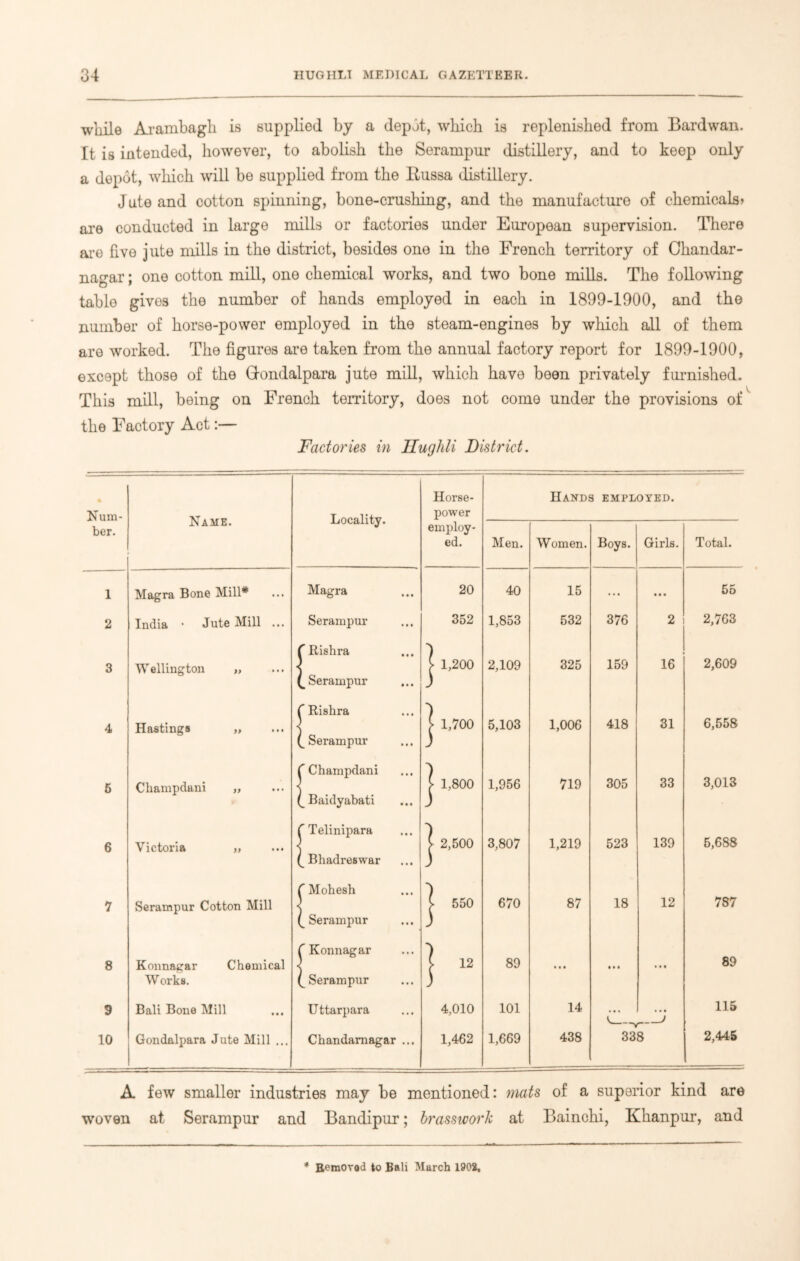 while Arambagh is supplied by a depjt, which is replenished from Bardwan. It is intended, however, to abolish the Serampur distillery, and to keep only a depot, which will be supplied from the Russa distillery. Jute and cotton spinning, bone-crushing, and the manufacture of chemicals* are conducted in large mills or factories under European supervision. There are five jute mills in the district, besides one in the French territory of Chandar- nagar; one cotton mill, one chemical works, and two bone mills. The following tablo gives the number of hands employed in each in 1899-1900, and the number of horse-power employed in the steam-engines by which all of them are worked. The figures are taken from the annual factory report for 1899-1900, except those of the Gfondalpara jute mill, which have been privately furnished. This mill, being on French territory, does not come under the provisions of the Factory Act:— Factories in Hughli District. • Horse- Hands employed. Nura- Name. Locality. power ber. employ- ed. Men. Women. Boys. Girls. Total. 1 Magra Bone Mill* Magra 20 40 15 ... • • • 55 2 India • Jute Mill ... Serampur 352 1,853 532 376 2 2,763 3 Wellington „ C Rishra Serampur j 1,200 2,109 325 159 16 2,609 4 Hastings „ C Rishra (^Serampur | 1,700 5,103 1,006 418 31 6,558 5 Ckampdani „ C Champdani (_Baidyabati | 1,800 1,956 719 305 33 3,013 6 Victoria „ C Telinipara (_ Bhadreswar | 2,500 3,807 1,219 523 139 5,688 7 Serampur Cotton Mill fMohesh C Serampur | 550 670 87 18 12 787 8 Konnagar Chemical Works. C Konnagar (_ Serampur ]  89 • • • • • • ... 89 9 10 Bali Bone Mill Gondalpara Jute Mill ... Uttarpara Chandamagar ... 4,010 1,462 101 1,669 14 438 fi CO I CO J —-13 8 115 2,445 A few smaller industries may be mentioned: mats of a superior kind are woven at Serampur and Bandipur; brasswork at Bainchi, Khanpur, and * Removed to Bali March 1902,