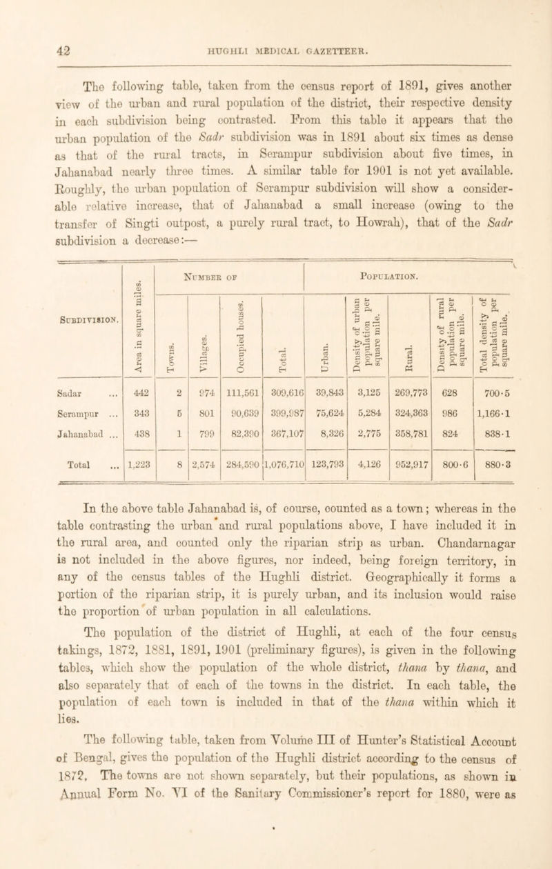 The following table, taken from the census report of 1891, gives another view of the urban and rural population of the district, their respective density in each subdivision being contrasted. From this table it appeal’s that the urban population of the Sadr subdivision was in 1891 about six times as dense as that of the rural tracts, in Serampur subdivision about five times, in Jahanabad nearly three times. A similar table for 1901 is not yet available. Roughly, the urban population of Serampur subdivision will show a consider- able relative increase, that of Jahanabad a small increase (owing to the transfer of Singti outpost, a purely rural tract, to Howrah), that of the Sadr subdivision a decrease:— Subdivision. Area in square miles. Number of Population. i H Villages. Occupied houses. Total. Urban. Density of urban population per square mile. Rural. Density of rural population per square mile. Total density of population per square mile. Sadar 442 2 974 111,561 309,616 39,843 3,125 269,773 628 700-5 Serampur ... 343 5 801 90,639 399,987 75,624 5,284 324,363 986 1,166-1 Jahanabad ... 438 1 799 82,390 367,107 8,326 2,775 358,781 824 838-1 Total 1,223 8 2,574 284,590 1,076,710 123,793 4,126 952,917 800-6 880-3 In the above table Jahanabad is, of course, counted as a town; whereas in the table contrasting the urban and rural populations above, I have included it in the rural area, and counted only the riparian strip as urban. Chandarnagar is not included in the above figures, nor indeed, being foreign territory, in any of the census tables of the Hughli district. Geographically it forms a portion of the riparian strip, it is purely urban, and its inclusion would raise the proportion of urban population in all calculations. The population of the district of Hughli, at each of the four census takings, 1872, 1881, 1891, 1901 (preliminary figures), is given in the following tables, which show the population of the whole district, thana by thana, and also separately that of each of the towns in the district. In each table, the population of each town is included in that of the thana within which it lies. The following table, taken from Volume III of Hunter’s Statistical Account of Bengal, gives the population of the Hughli district according to the census of 1872, The towns are not shown separately, but their populations, as shown in Annual Form No. VI of the Sanitary Commissioner’s report for 1880, were as