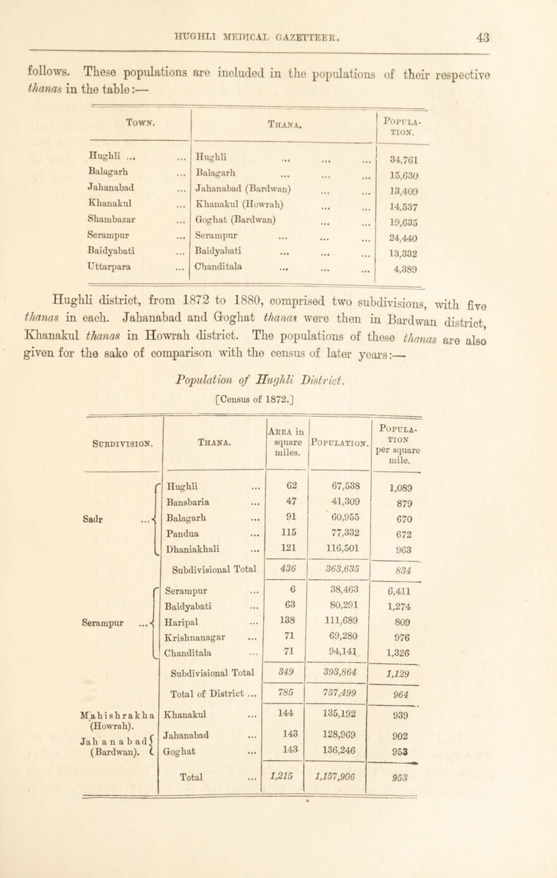 follows. These populations are included in the populations of their respective thanas in the table:— Town. Til AN A, Popula- tion. Hughli ... Hughli 34,761 Balagarh Balagarh 15,630 Jahanabad Jahanabad (Bardwan) 13,409 Khanakul Khanakul (Howrah) 14,537 Shambazar Goghat (Bardwan) 19,635 Serampur Serampur 24,440 Baidyabati Baidyabati 13,332 Uttarpara Chanditala ’ 4,389 Hughli district, from 1872 to 1880, comprised two subdivisions, with five thanas, in each. Jahanabad and Groghat thanas were then in Bardwan district Khanakul thanas in Howrah district. The populations of these thanas are also given for the sake of comparison with the census of later years: Population of Hughli District. [Census of 1872.] Subdivision. Thana. Abea in square miles. Population. Popula- tion per square mile. /• Hughli 62 67,538 1,089 Bansbaria 47 41,309 879 Sadr ...^ Balagarh 91 60,955 670 Pandua 115 77,332 672 Dhaniakhali 121 116,501 963 Subdivisional Total 436 363,635 834 Serampur 6 38,463 6,411 Baidyabati 63 80,291 1,274 Serampur ...«! Haripal 138 111,689 809 Krishnanagar 71 69,280 976 Chanditala 71 94,141 1,326 Subdivisional Total 349 393,864 1,129 Total of District ... 785 757,499 964 M a hishrakha Khanakul 144 135,192 939 (Howrah). 143 128,969 Jahanabad 902 Jah anabadj 143 (Bardwan). C. Goghat 136,246 953 Total 1,215 1,157,906 953 %