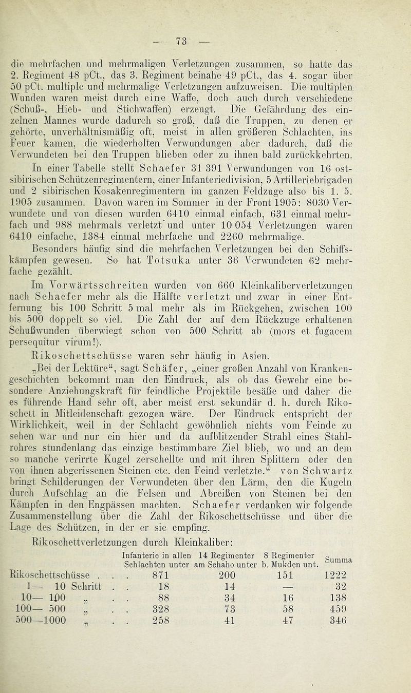 die melirfaclieu und mehrmaligen Verletzungen zusammen, so hatte das 2. Regiment 48 pCt., das 3. Regiment beinahe 49 pCt., das 4. sogar über 50 pCt. multiple uud mehrmalige Verletzungen anfzuweisen. Die multiplen Vhmden waren meist durcli eine Waffe, doch auch durch verschiedene (Schuß-, Hieb- und Stichwaffen) erzeugt. Die Gefährdung des ein- zelnen Mannes Avurde dadurch so groß, daß die Truppen, zu denen er gehörte, unverhältnismäßig oft, meist in allen größeren Schlachten, ins Feuer kamen, die Aviederholten Verwundungen aber dadurch, daß die VerAvundeten bei den Truppen blieben oder zu ihnen bald zurückkehrten. In einer Tabelle stellt Schaefer 31 391 Verwundungen von 16 ost- sibirischen Schützenregimentern, einer Infanteriedivision, 5 Artilleriebrigaden und 2 sibirischen Kosakenregimentern im ganzen Feldzüge also bis 1. 5. 1905 zusammen. Davon Avaren im Sommer in der Front 1905: 8030 Ver- Avundete und von diesen AAmrden 6410 einmal einfach, 631 einmal mehr- fach und 988 mehrmals verletztAmd unter 10 054 Verletzungen waren 6410 einfache, 1384 einmal mehrfache und 2260 mehrmalige. Besonders häufig sind die mehrfachen Verletzungen bei den Schiffs- kämpfen gewesen. So hat Totsuka unter 36 VerAvundeten 62 mehr- fache gezählt. Im VorAvärtsschreiten wurden von 660 Kieinkaliberverletzuugen nach Schaefer mehr als die Hälfte verletzt und zwar in einer Ent- fernung bis 100 Schritt 5 mal mehr als im Rückgehen, zAvischen 100 bis 500 doppelt so AÜel. Die Zahl der auf dem Rückzuge erhaltenen SchußAvunden überwiegt schon von 500 Schritt ab (mors et. fugacem p er s e quitur vir um!). R ikoschettschüsse waren sehr häufig in Asien. ..Bei der Lektüre“, sagt Schäfer, „einer großen Anzahl von Kranken- geschichten bekommt man den Eindruck, als ob das Gewehr eine be- sondere Anziehungskraft für feindliche Projektile besäße und daher die es führende Hand sehr oft, aber meist erst sekundär d. h. durch Riko- schett in Mitleidenschaft gezogen wäre. Der Eindruck entspricht der V irklichkeit, weil in der Schlacht gewöhnlich nichts vom Feinde zu sehen Avar und nur ein hier und da auf blitzender Strahl eines Stahl- rohres stundenlang das einzige bestimmbare Ziel blieb, wo und an dem so manche verirrte Kugel zerschellte und mit ihren Splittern oder den von ihnen abgerissenen Steinen etc. den Feind verletzte.“ von ScliAvartz bringt Schilderungen der VerAvundeten über den Lärm, den die Kugeln durch Aufschlag an die Felsen und Abreißen von Steinen bei den Kämpfen in den Engpässen machten. Schaefer verdanken wir folgende Zusammenstellung über die Zahl der Rikoschettschüsse und über die Lage des Schützen, in der er sie empfing. RikoschettveiTetzungen durch Kleinkaliber: Infanterie in allen Schlachten unter 14 Regimenter 8 Regimenter am Schaho unter b. Mukden unt. Summa Rikoschettschüsse . . . 871 200 151 1222 1— 1.0 Schritt . . 18 14 — 32 10— 100 . . 88 34 16 138 100— 500 . . 328 73 58 459 500—1000 . . 258 41 47 346
