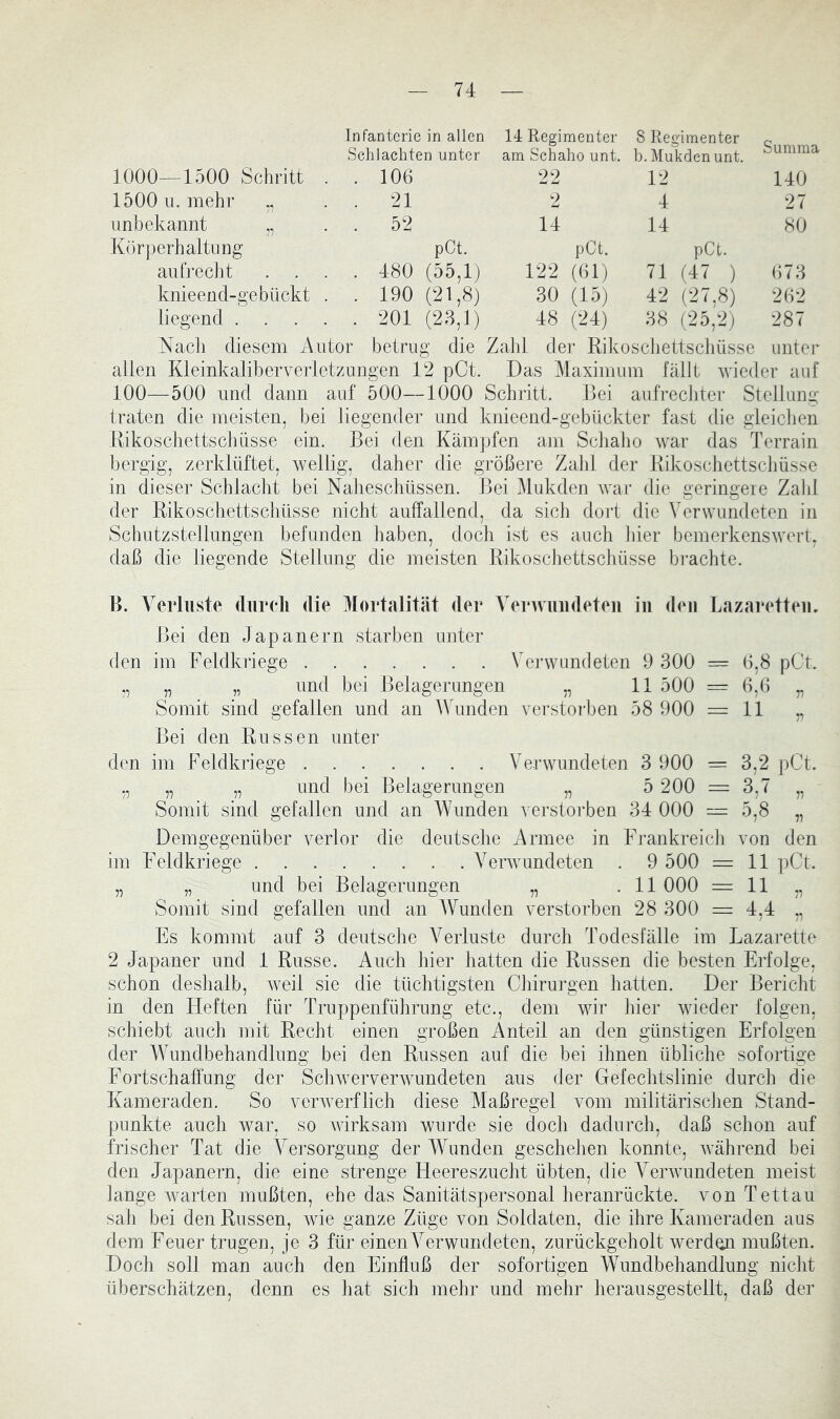 1000—1500 Schritt . Infanterie in allen Schlachten unter . 106 14 Regimenter am Schaho unt. 22 8 Regimenter b. Mukden unt. 12 Summa 140 1500 u. mehr „ . 21 2 4 27 unbekannt „ . 52 14 14 80 Körperhaltung pCt. pCt. pCt. aufrecht . 480 (55,Ij 122 (61) 71 (47 ) 673 knieend-ge bückt . . 190 (21,8) 30 (15) 42 (27,8) 262 liegend . . . . . 201 (23,1) 48 (24) 38 (25,2) 287 Nacli diesem Autor betrug die Zahl der Eikoscliettscliüsse unter allen Kleinkaliberverletzungen 12 pCt. Das Maximum fällt wieder auf 100—500 und dann auf 500—1000 Schritt. Bei aufrechter Stellung traten die meisten, bei liegender und knieend-gebückter fast die gleichen Rikoschettschiisse ein. Bei den Kämpfen am Schaho war das Terrain bergig, zerklüftet, wellig, daher die größere Zahl der Rikoschettschüsse in dieser Schlacht bei Naheschüssen. Bei Mukden Avar die geringere Zahl der Rikoschettschüsse nicht auffallend, da sich dort die Verwundeten in Schutzstellungen befunden haben, doch ist es auch hier bemerkenswert, daß die liegende Stellung die meisten Rikoschettschüsse bi-achte. B. Verluste diireli die Mortalität der VerAvuiideteii in den Lazaretten, Bei den Japanern starben unter den im Feldkriege Verwundeten 9 300 — 6,8 pCt. „ „ „ und bei Belagerungen „ 11 500 = 6,6 „ Somit sind gefallen und an AVunden verstorben 58 900 = 11 „ Bei den Russen unter den im Feldkriege Ve.i’wundeten 3 900 = 3,2 pCt. „ „ „ und bei Belagerungen „ 5 200 = 3,7 „ Somit sind gefallen und an AVunden A^erstorben 34 000 = 5,8 „ Deiugegenüber verlor die deutsche Armee in Frankreich von den im Feldkriege A^erAvundeten . 9 500 = 11 pCt. „ „ und bei Belagerungen „ .11 000 = 11 „ Somit sind gefallen und an AVunden verstorben 28 300 = 4,4 „ Es kommt auf 3 deutsche A^eiiuste durch Todesfälle im Lazarette 2 Japaner und 1 Russe. Auch hier hatten die Russen die besten Erfolge, schon deslialb, Aveil sie die tüchtigsten Cliirurgen hatten. Der Bericht in den Heften für Truppenführung etc., dem wdr hier wieder folgen, schiebt auch mit Recht einen großen Anteil an den günstigen Erfolgen der AATmdbehandlung bei den Russen auf die bei ihnen übliche sofortige Fortschaffüng der SchwerverAVundeten aus der Gefechtslinie durch die Kameraden. So verAverflich diese Maßregel vom militärischen Stand- punkte auch war, so A\drksam wurde sie doch dadurch, daß schon auf frischer Tat die Versorgung der AATmden geschehen konnte, Avährend bei den Japanern, die eine strenge Heereszucht übten, die Veiwundeten meist iange Avarten mußten, ehe das Sanitätspersonal heranrückte, von Tettau sah bei den Russen, wie ganze Züge von Soldaten, die ihre Kameraden aus dem Feuer trugen, je 3 für einenA^erwundeten, zurückgeholt werden mußten. Doch soll man auch den Einfluß der sofortigen AAMndbehandlung nicht überschätzen, denn es hat sich mehr und mehr herausgestellt, daß der