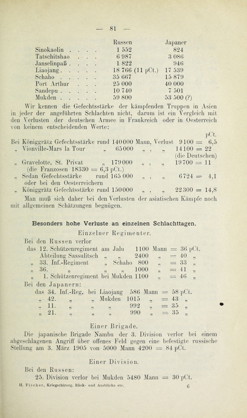 Russen Japaner Sinokaolin .... 1 552 824 Tatschitshao . . 6 987 3 086 Janselinpaß .... 1 822 946 Liaojang 18 766 (11 pCt.) 17 539 Schaho 35 667 15 879 Port .Arthur 25 000 40 000 Sandepu 10 740 7 501 Mukden 59 800 53 500 (?) Wir kennen die Gefechtsstärke der kämpfenden Truppen in Asien in jeder der angeführten Schlachten nicht, darum ist ein Vergleich mit den Verlusten der deutschen Armee in Frankreich oder in Oesterreich von keinem entscheidenden AVerte: Bei Königgrätz Gefechtsstärke rund 140000 Mann, Verlust .. A^ionville-Mars la Tour „ 65000 „ , „ .. Gravelotte, St. Privat „ 179000 „ , „ (die Franzosen 18330 = 6,3 pCt.) .. Sedan Gefechtsstärke rund 165 000 „ , „ oder bei den Oesterreichern ^ Königgrätz Gefechtsstärke rund 150000 „ , „ pCt. 9100= 6,5 14100 = 22 (die Deutschen) 19700 = 11 6724 4,1 22 300 = 14,8 Man muß sich daher bei den Verlusten der asiatischen Kämpfe noch mit allgemeinen Schätzungen begnügen. Besonders hohe Verluste an einzelnen Schlachttagen. Einzelner Regimenter. Bei den Russen verlor das 12. Schützenregiment am Jalu 1100 Mann = 36 pCt. Abteilung Sassulitsch „ „ 2400 „ = 40 „ .. 33. Inf.-Regiment „ Schaho 800 ,, = 33 „ ■■ 36. „ „ „ 1000 „ = 41 „ ., 1. Schützenregiment bei Mukden 1100 „ = 46 „ Bei den Japanern: das 34. Inf.-Reg. bei Liaojang 586 Mann = 58 pCt. .. 42. „ „ Mukden 1015 „ =43 „ ..11. „ „ „ 992 „ =35 „ „21. „ „ „ 990 „ = 3o „ Einer Brigade. Die japanische Brigade Nambu der 3. Division verlor bei einem abgeschlagenen Angriff über offenes Feld gegen eine befestigte russische Stellung am 3. März 1905 von 5000 Mann 4200 = 84 pCt. Einer Division. Bei den Russen: 25. Division verlor bei Mukden 5480 Mann = 30 pCt. H. Fischer, Kriegschirurg. Rück- und Ausblicke etc. g