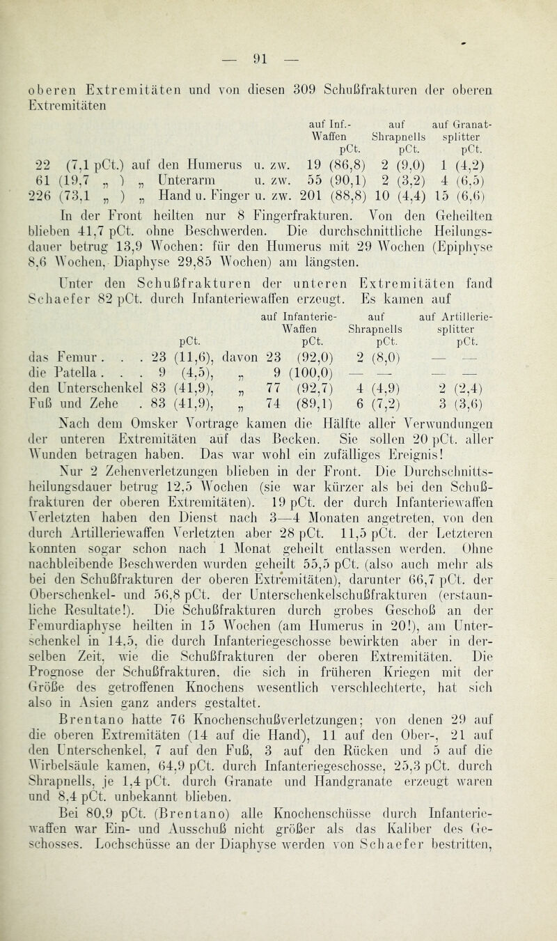 oberen Extremitäten und von diesen 309 Schnßfraktiiren der oberen Extremitäten auf Inf.- auf auf Granat- Waffen Shrapnells Splitter pCt. pCt. pCt. 22 (7,1 pCt.) auf den Humerus u. zw. 19 (86,8) 2 (9,0) 1 (4,2) 61 (19,7 „ ) „ Unterarm u. zw. 55 (90,1) 2 (3,2) 4 (6,5) 226 (73,1 „ ) „ Hand u. Finger u. zw. 201 (88,8) 10 (4,4) 15 (6,6) Tn der Front heilten nur 8 Fingerfrakturen. Von den Geheilten blieben 41,7 pCt. ohne Beschwerden. Die durchschnittliche Heilungs- dauer betrug 13,9 Wochen: für den Humerus mit 29 Wochen (Epiphyse 8.6 AYochen, Diaphyse 29,85 Wochen) am längsten. Unter den Schußfrakturen der unteren Extremitäten fand Schaefer 82 pCt. durch Infanteriewaffen erzeugt. Es kamen auf auf Infanterie- auf auf Artilierie- Waffen Shrapnells Splitter pCt. pCt. pCt. pCt. das Femur. . .23 (11,6), davon 23 (92,0) 2 (8,0) — — die Patella. . . 9 (4,5), 11 9 (100,0) — — — — den Unterschenkel 83 (41,9), 11 77 (92,7) 4 (4,9) 2 (2,4) Fuß und Zehe . 83 (41,9), 11 74 (89,1) 6 (7,2) 3 (3,6) Xach dem Omsker Vortrage kamen die Hälfte aller Verwundungen der unteren Extremitäten auf das Becken. Sie sollen 20 pCt. aller AYunden betragen haben. Das war wohl ein zufälliges Ereignis! Nur 2 Zehenverletzungen blieben in der Front. Die Durchschnitts- heilungsdauer betrug 12,5 YA^ochen (sie war kürzer als bei den Schuß- frakturen der oberen Extremitäten). 19pCt. der durch Infanteriewaffen A^erletzten haben den Dienst nach 3—4 Monaten angetreten, von den durch Artilleriewaffen AArletzten aber 28 pCt. 11,5 pCt. der Letzteren konnten sogar schon nach 1 Monat geheilt entlassen werden. Ohne nachbleibende Beschwerden wurden geheilt 55,5 pCt. (also auch mehr als bei den Schußfrakturen der oberen Extremitäten), darunter 66,7 pCt. der Oberschenkel- und 56,8 pCt. der Unterschenkelschußfrakturen (erstaun- liche Resultate!). Die Schußfrakturen durch grobes Geschoß an der Femurdiaphyse heilten in 15 AAAchen (am Humerus in 20!), am Unter- schenkel in 14,5, die durch Infanteriegeschosse bewirkten aber in der- selben Zeit, wie die Schußfrakturen der oberen Extremitäten. Die Prognose der Schußfrakturen, die sich in früheren Kriegen mit der Größe des getroffenen Knochens wesentlich verschlechterte, hat sich also in Asien ganz anders gestaltet. Brentano hatte 76 Knochenschuß Verletzungen; von denen 29 auf die oberen Extremitäten (14 auf die Hand), 11 auf den Ober-, 21 auf den Unterschenkel, 7 auf den Fuß, 3 auf den Rücken und 5 auf die Wirbelsäule kamen, 64,9 pCt. durch Inlanteriegeschosse, 25,3 pCt. durch Shrapnells, je 1,4 pCt. durch Granate und Handgranate erzeugt waren und 8,4 p(I-t. unbekannt blieben. Bei 80,9 pCt. (Brentano) alle Knochenschüsse durch Infanterie- waffen war Ein- und Ausschuß nicht größer als das Kaliber des Ge- schosses. Lochschüsse an der Diaphyse werden von Schaefer bestritten.