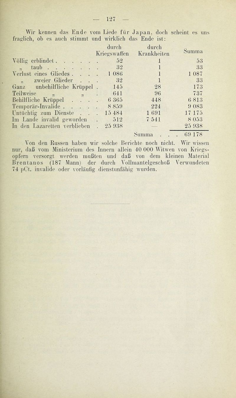 AVir kennen das Ende vom Liede für Japan, docli scheint es uns fraglich, ob es aucli stimmt und wirklich das Ende ist: durch durch Summa Kriegswalfen Krankheiten Völlig erblindet 52 1 53 taub 32 1 33 Verlust eines Gliedes . . 1 086 1 1 087 zweier Glieder . . 32 1 33 Ganz unbehilfliche Krüppel 145 28 173 Teilweise „ „ 641 96 737 Behilfliche Krüppel 6 365 448 6 813 IVmporär-Invalide .... 8 859 224 9 083 Untüchtig zum Dienste . . . 15 484 1 691 17 175 Im Lande invalid geworden 512 7 541 8 053 In den Lazaretten verblieben . 25 938 Summa 25 938 . 69 178 Von den Russen haben wir solche Berichte noch nicht. Wir wissen nur, daß vom Ministerium des Innern allein 40 000 Witwen von Kriegs- opfern versorgt werden mußten und daß von dem kleinen Material Brentanos (187 Mann) der durch A^ollmantelgeschoß Verwundeten 74 pCt. invalide oder vorläufig dienstunfähig wurden.