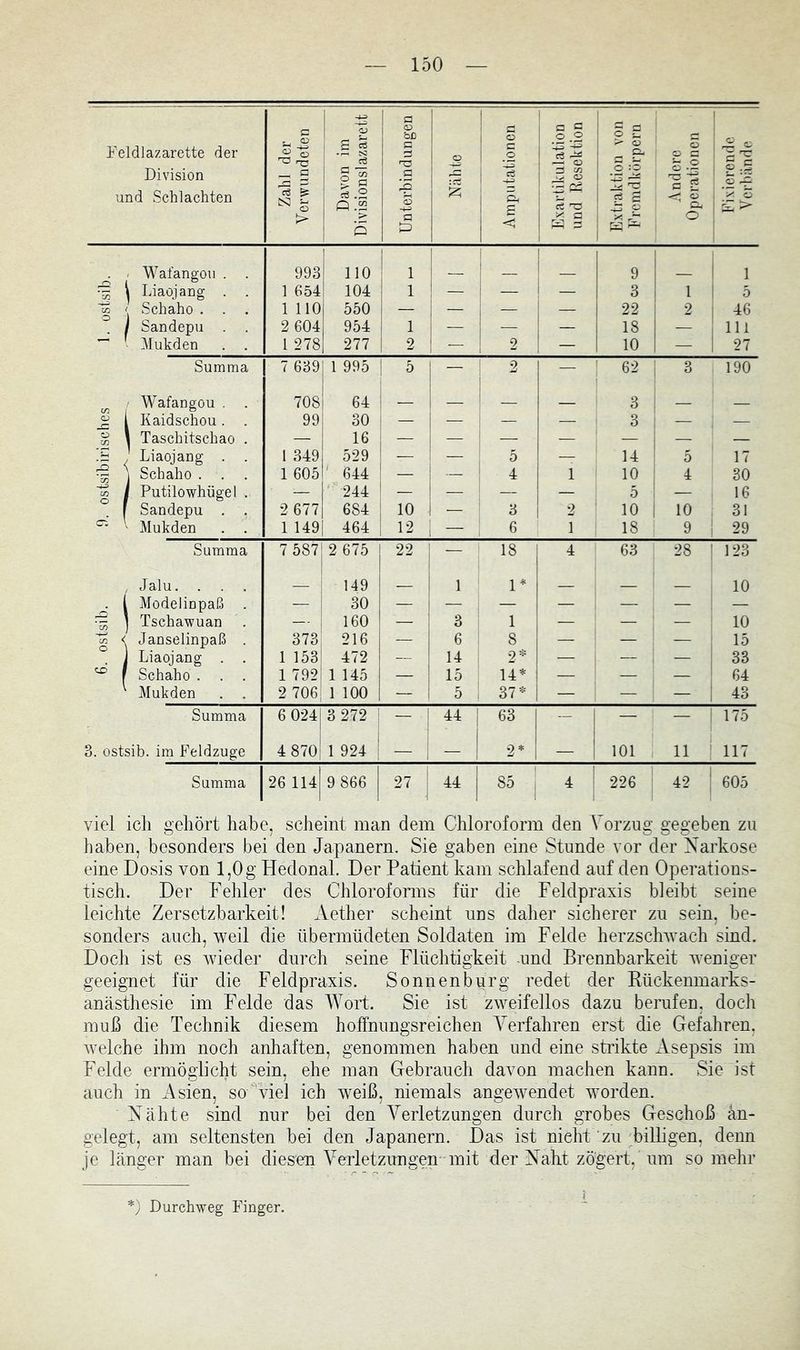 Feldlazarette der Division und Schlachten Zahl der Verwundeten Davon im Divisionslazarett Unterbindungen Nähte Amputationen Exartikulation und Resektion Extraktion von Fremdkörpern Andere Operationen Fixierende Verbände - Wafangou . . 993 110 1 _ _ 9 1 *55 ^ Liaojang . . 1 654 104 1 — — — 3 1 5 Cß ' Schaho . . . 1 110 550 — — — — 22 2 46 / Sandepu . . 2 604 954 1 — — — 18 — 111 '■ Mukden . . 1 278 277 2 — 2 — 10 — 27 Summa 7 639 1 995 5 — 2 — 1 6-^ 1 ! 3 190 ' Wafangou . . 708 64 — — — — i 3 ; l Kaidschou. . 99 1 30 — — — — 3 — — o \ Taschitschao . — 16 — — — — — — — iS ' Liaojang . . 1 349 529 — — 5 — 14 5 17 j Schaho . . . 1 605 ' 644 — 1 — 4 1 10 4 30 1 Putilowhügel . — 244 — 1 — — — 5 — 16 o f Sandepu . . 2 677 684 10 — 3 2 10 10 1 r 31 ci ' Mukden . . 1 149 464 12 — 6 1 18 1 9 1 I 29 Summa 7 587 2 675 22 — 18 4 63 28 123 . Jalu. . . . 149 1 1^ 10 l Modelinpaß . — 30 — — — — — — — 1 Tschawuan — 160 — 3 1 — — — 10 o < Janselinpaß . 373 216 — 6 8 — — — 15 ] Liaojang . . 1 153 472 — 14 2* — 1 — , — 33 r Schaho . . . 1 792 1 145 — 15 14* — — — 64 Mukden . . 2 706 1 100 — 5 37* — — — 43 Summa 6 024 3 272 1 — 44 j 63 - 1 — — i 175 3. ostsib. im Feldzuge 4 870 1 924 — - 2* 101 j i 11 ’ 117 Summa 26 114 9 866 27 44 85 4 1 226 42 1 605 viel ich gehört habe, scJieint man dem Chloroform den Corzug gegeben zu haben, besonders bei den Japanern. Sie gaben eine Stunde vor der Narkose eine Dosis von 1,0 g Hedonal. Der Patient kam schlafend auf den Operations- tisch. Der Fehler des Chloroforms für die Feldpraxis bleibt seine leichte Zersetzbarkeit! Aether scheint uns daher sicherer zu sein, be- sonders auch, weil die übermüdeten Soldaten im Felde herzschwach sind. Doch ist es wieder durch seine Flüchtigkeit und Brennbarkeit weniger geeignet für die Feldpraxis. Sonnen bürg redet der Eückenmarks- anästhesie im Felde das Wort. Sie ist zweifellos dazu berufen, doch muß die Technik diesem hoffnungsreichen Verfahren erst die Gefahren, welche ihm noch anhaften, genommen haben und eine strikte Asepsis im Felde ermöglicht sein, ehe man Gebrauch davon machen kann. Sie ist auch in Asien, so viel ich weiß, niemals angewendet worden. Nähte sind nur bei den Verletzungen durch grobes Geschoß an- gelegt, am seltensten bei den Japanern. Das ist nicht zu billigen, denn je länger man bei diesen Verletzungen mit der Nabt zögert, um so mehr 0 Durchweg Finger. 5