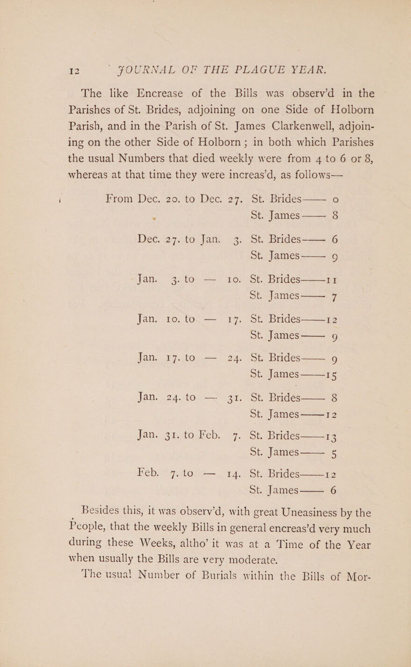 The like Encrease of the Bills was observ’d in the Parishes of St. Brides, adjoining on one Side of Holborn Parish, and in the Parish of St. James Clarkenwell, adjoin¬ ing on the other Side of Holborn ; in both which Parishes the usual Numbers that died weekly were from 4 to 6 or 8, whereas at that time they were increas’d, as follows—• Dec. 20. to Dec. 27. St. Brides— — 0 St. James — 8 Dec. 27. to Jan, 3. St. Brides— 6 St. James — 9 Jan. 3. to — 10. St. Brides— — 11 St. James — 7 Jan. 10. to — 17. St. Brides— —12 St. James — 9 Jan. 17. to — 24. St. Brides— 9 St. James — -15 Jan. 24. to -— 31. St. Brides— 8 St. James — — 12 Jan. 31. to Feb. 7. St. Brides— St. James — 5 Feb. 7. to -— 14. St. Brides— —12 St. James — 6 Besides this, it was observ’d, with great Uneasiness by the People, that the weekly Bills in general encreas’d very much during these Weeks, altho’ it was at a Time of the Year when usually the Bills are very moderate. The usual Number of Burials within the Bills of Mor-