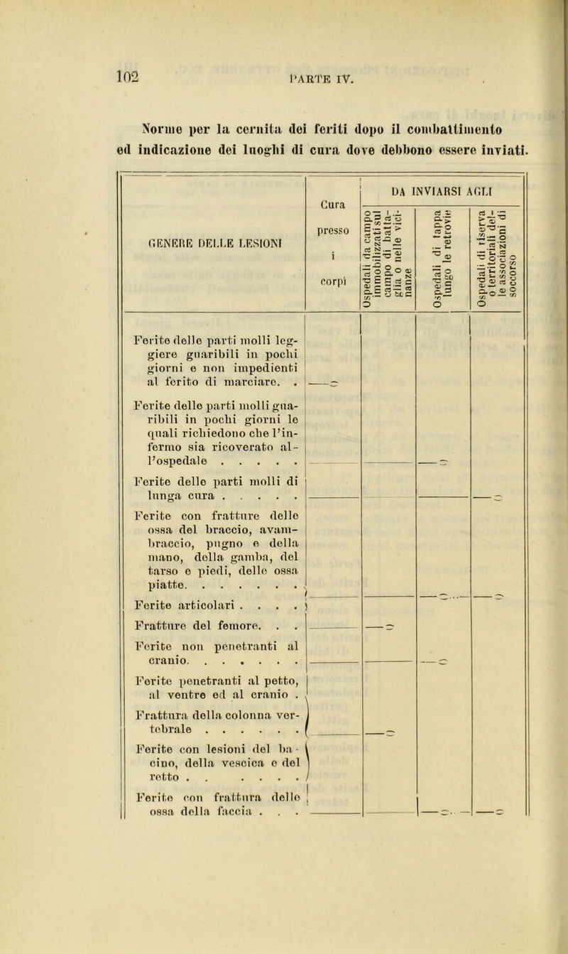 Nonno por la cernita dei feriti dopo il combattimento ed indicazione dei luoghi di cura dove debbono essere inviati. Cura presso corpi DA INVIARSI AGLI GENERE DELLE LESIONI Uspedali da campo immobilizzati sul campo di batta- glia o nelle vici- nanze Ospedali di tappa lungo le retrovie Ospedali di riserva o territoriali del- le associazioni di soccorso Ferite delle parti molli leg- giere guaribili in pochi giorni e non impedienti al ferito di marciare. . Ferite delle parti molli gua- ribili in pochi giorni lo quali richiedono che l’in- fermo sia ricoverato al- l’ospedale Ferite dello parti molli di = ; ,’J Ferite con fratture dello ossa del braccio, avam- braccio, pugno e della niano, della gamba, del tarso o piedi, delle ossa piatte Ferite articolari .... Fratture del femore. Ferite non penetranti al cranio Ferite penetranti al petto, al ventre ed al cranio . _ Frattura della colonna ver- tebrale Ferite con lesioni del ba- cino, della vescica o del retto . .... Ferite con frattura dello ossa della faccia . ! i ^ —